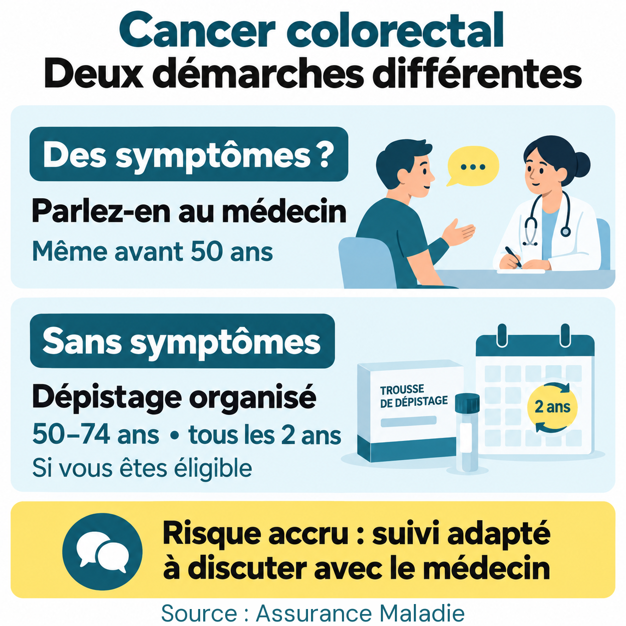 Cancer colorectal : avec des symptômes, parler au médecin même avant 50 ans ; sans symptômes, dépistage organisé de 50 à 74 ans tous les deux ans si l’on est éligible ; risque accru, suivi adapté.
