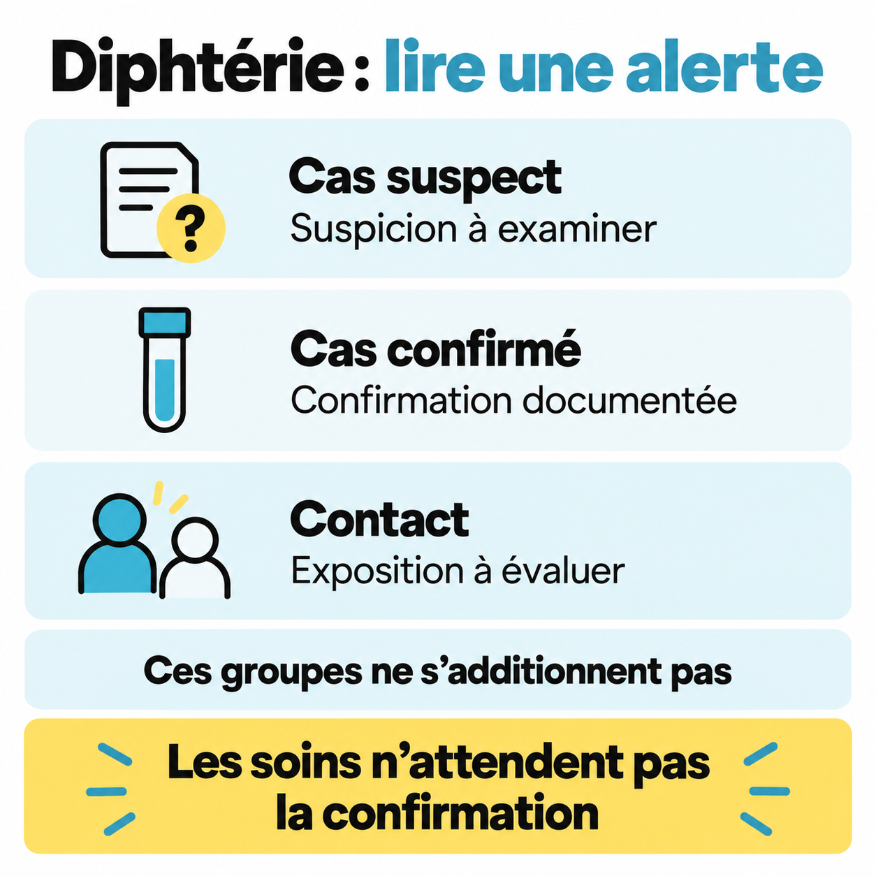Diphtérie : cas suspect, cas confirmé et contact ne s’additionnent pas automatiquement. Les soins n’attendent pas la confirmation.