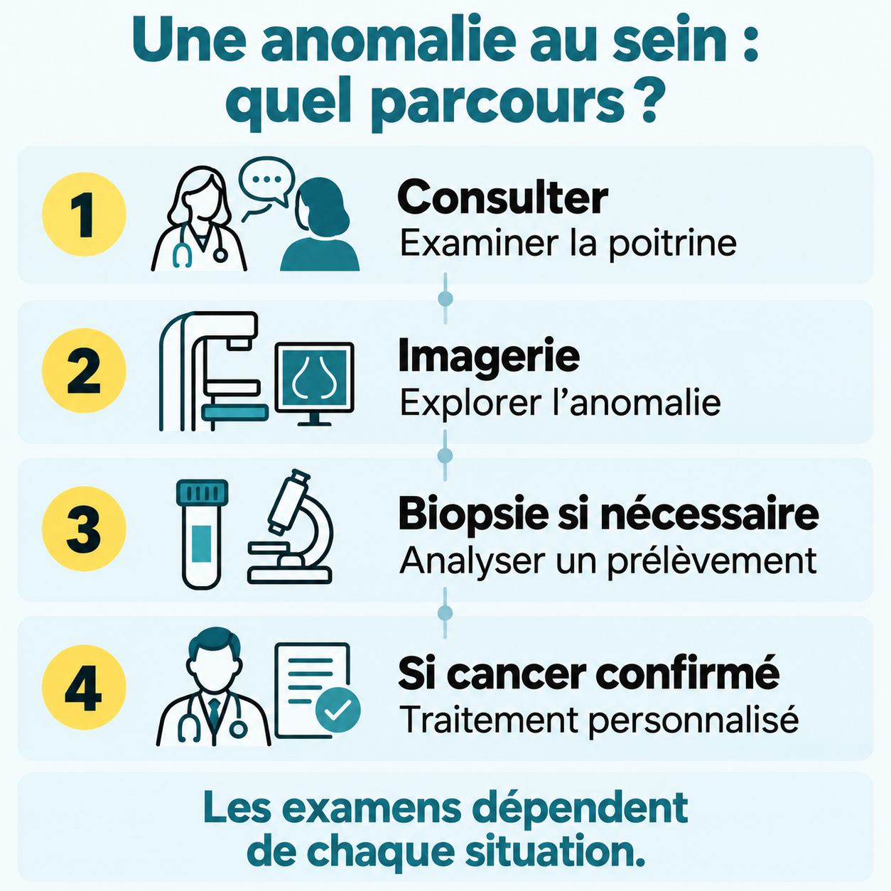 Parcours possible après une anomalie du sein : consultation, imagerie adaptée, biopsie si nécessaire, puis traitement personnalisé si un cancer est confirmé. Les examens dépendent de chaque situation.