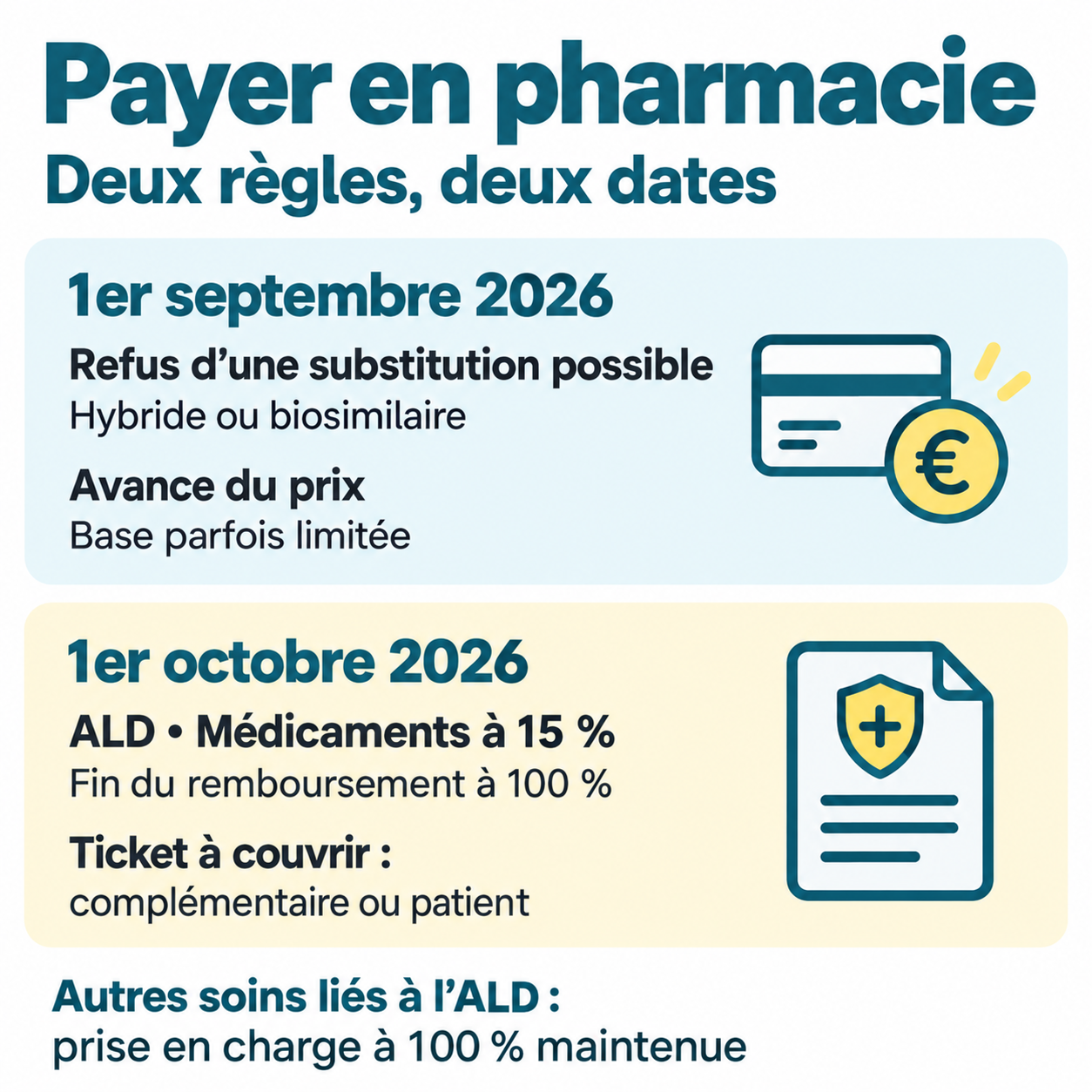 Deux changements distincts : depuis septembre 2026, avance après refus d’une substitution possible, avec base parfois limitée. Depuis octobre 2026, fin du remboursement à 100 % au titre de l’ALD pour les médicaments à 15 %.