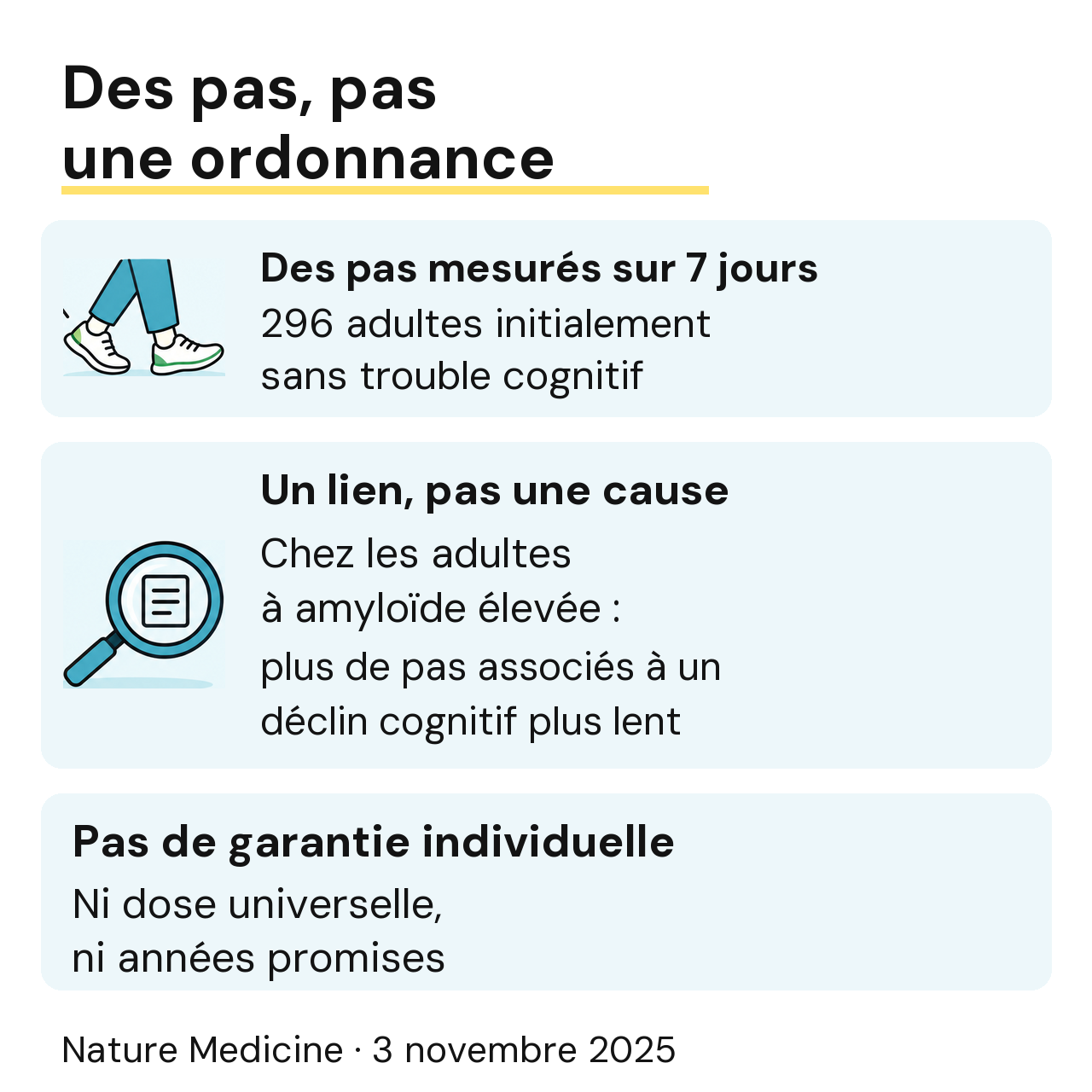 Étude de 2025 : mesure des pas sur sept jours, association au déclin cognitif et absence de garantie individuelle.