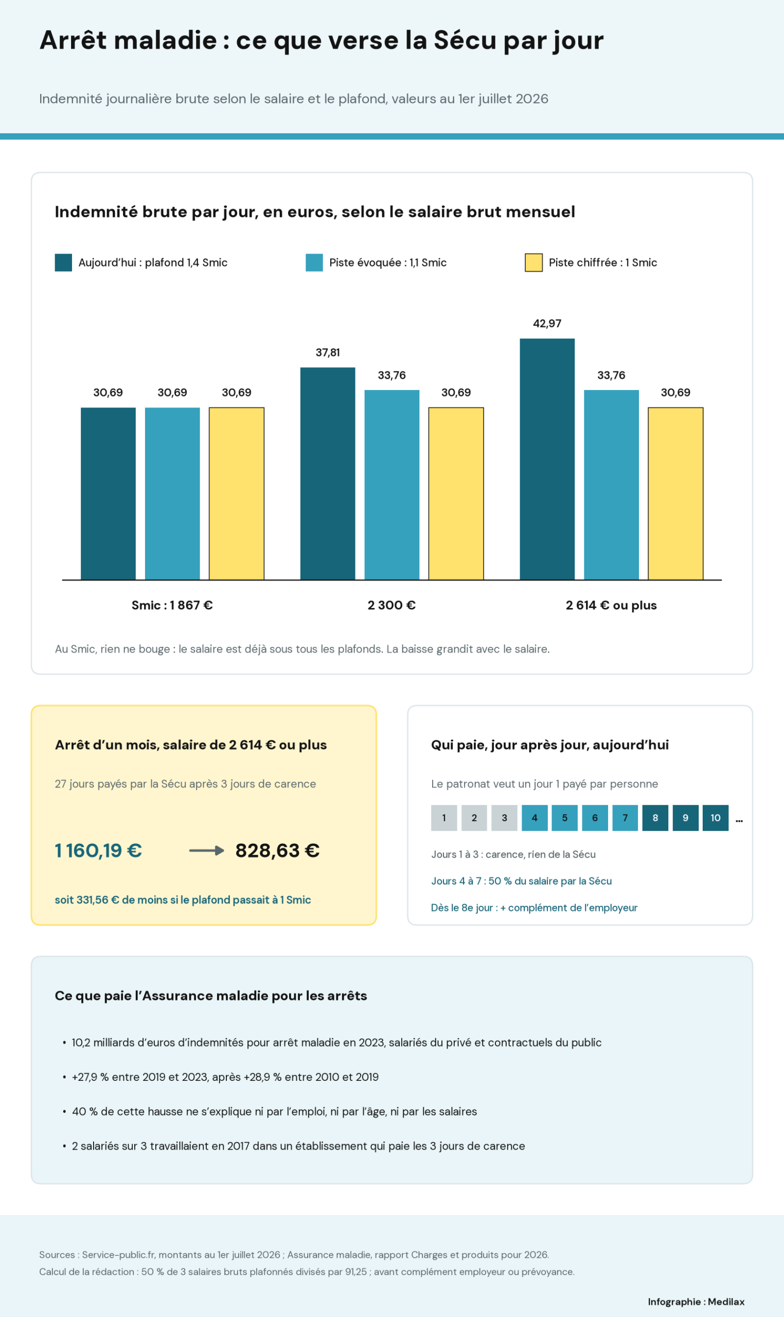 Infographie Medilax : barres de l’indemnité brute par jour selon le salaire mensuel. Au Smic, 1 867 euros, 30,69 euros dans les trois cas ; à 2 300 euros, 37,81 euros aujourd’hui, 33,76 euros à 1,1 Smic et 30,69 euros à 1 Smic ; à 2 614 euros ou plus, 42,97, 33,76 et 30,69 euros. Un arrêt d’un mois passerait de 1 160,19 à 828,63 euros, soit 331,56 euros de moins. Frise des jours : carence les jours 1 à 3, Sécu seule du 4e au 7e jour, complément de l’employeur dès le 8e. Encadré : 10,2 milliards d’euros d’indemnités maladie en 2023, plus 27,9 % entre 2019 et 2023, 40 % de la hausse inexpliquée, 2 salariés sur 3 couverts pour la carence en 2017.