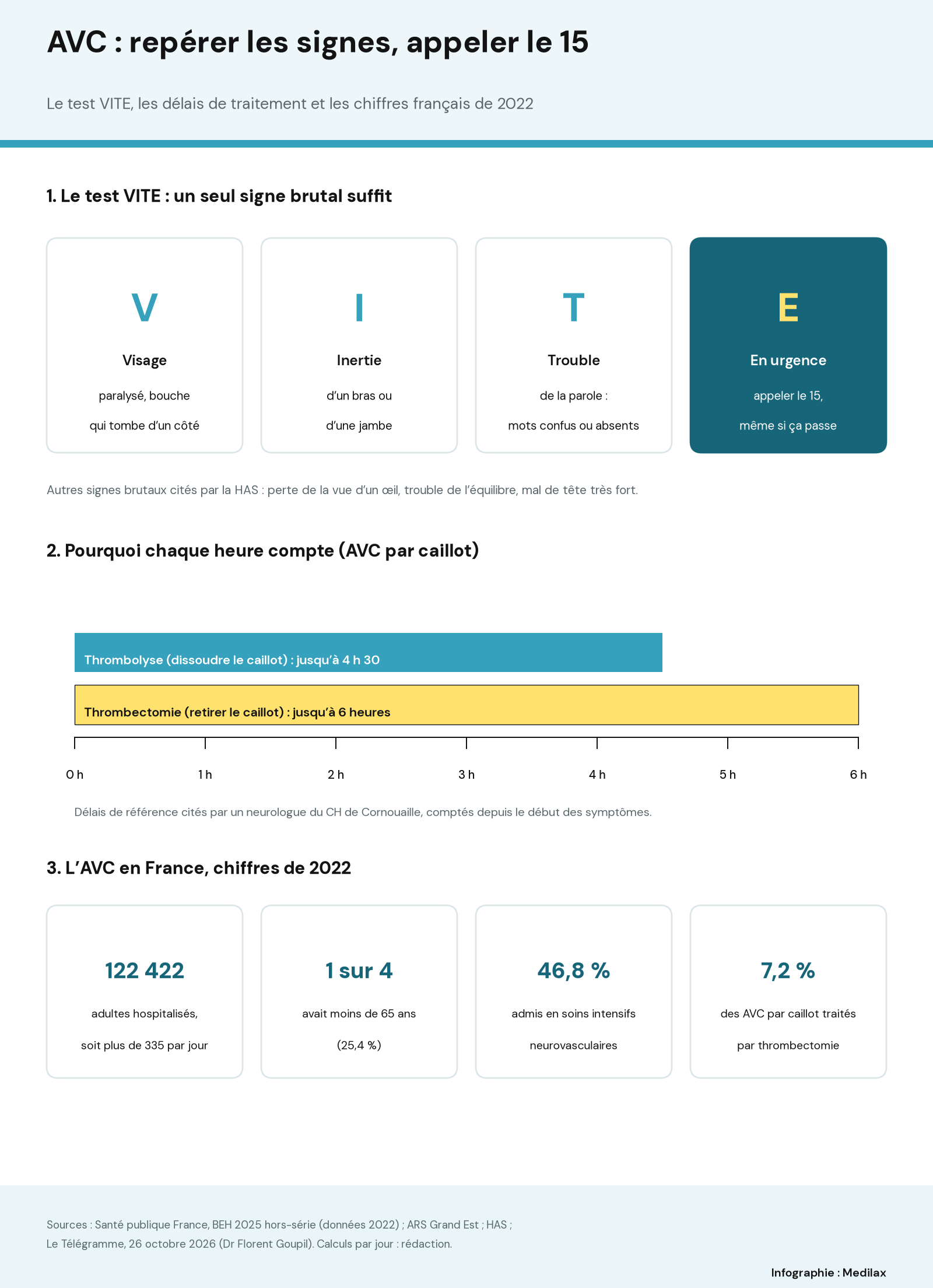 Infographie en trois parties : le test VITE en quatre cases (visage paralysé, inertie d’un bras ou d’une jambe, trouble de la parole, en urgence appeler le 15 même si ça passe) ; une frise de 0 à 6 heures montrant la thrombolyse possible jusqu’à 4 h 30 et la thrombectomie jusqu’à 6 heures ; quatre chiffres de 2022 : 122 422 adultes hospitalisés, soit plus de 335 par jour, 1 patient sur 4 de moins de 65 ans, 46,8 % admis en soins intensifs neurovasculaires, 7,2 % des AVC par caillot traités par thrombectomie.