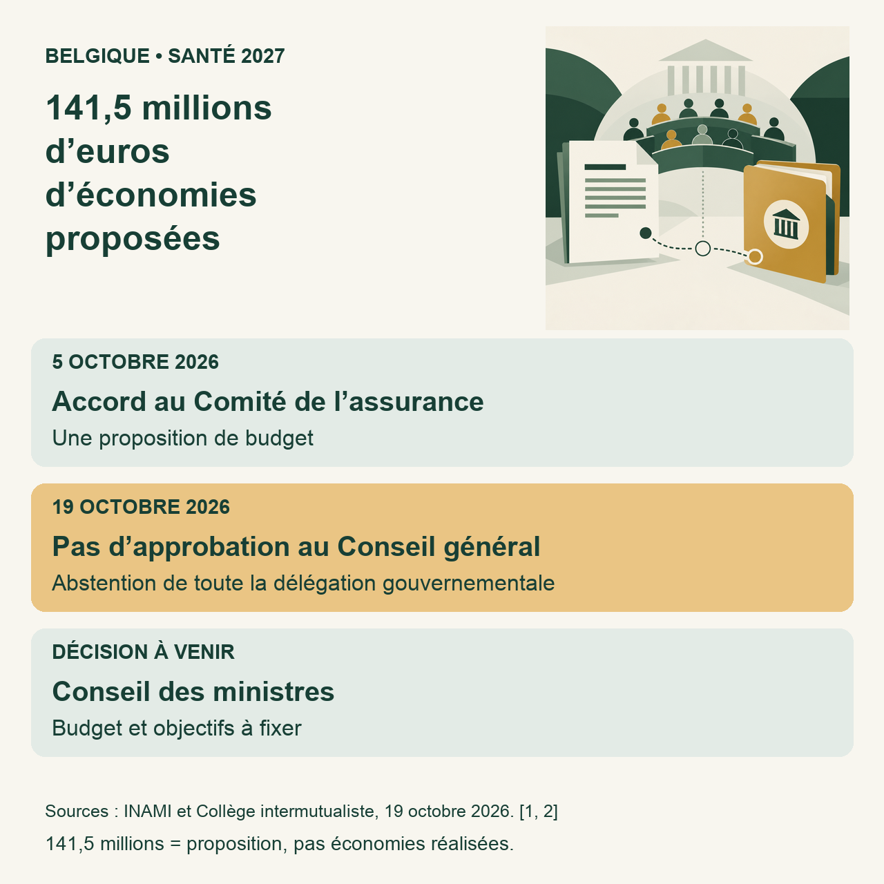 Budget belge 2027 : 141,5 millions d’euros d’économies proposées, absence d’approbation le 19 octobre et décision attendue du Conseil des ministres.