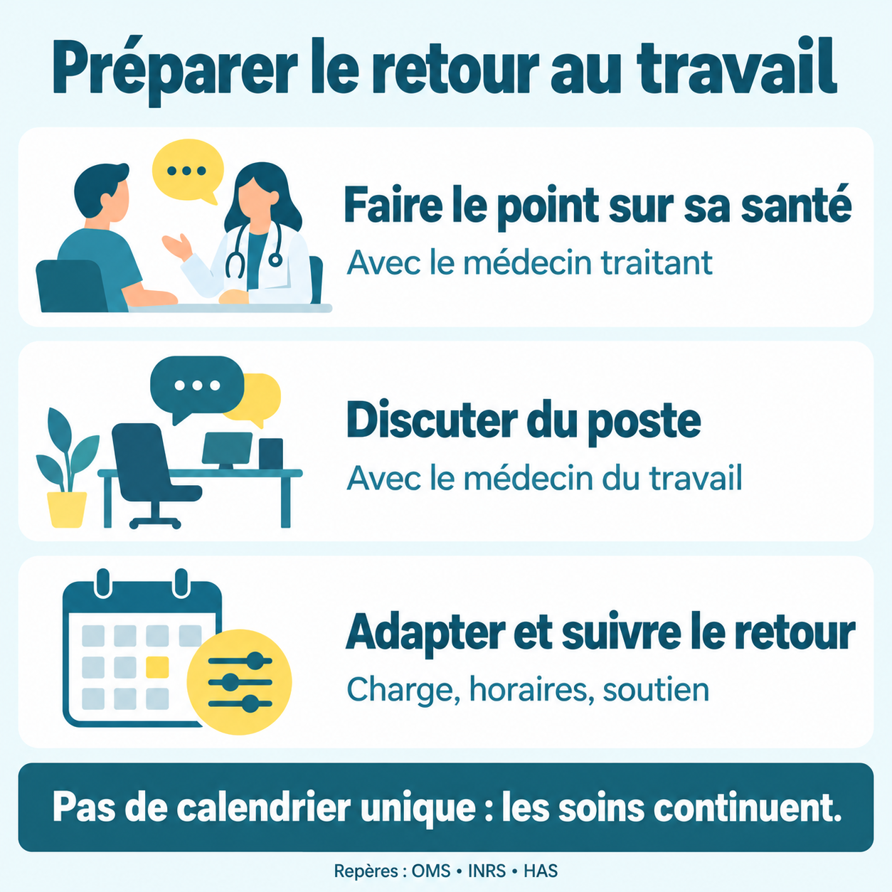 La reprise se prépare avec le médecin traitant pour la santé et le médecin du travail pour le poste, puis avec des adaptations et un suivi. Il n’y a pas de calendrier unique et les soins continuent.