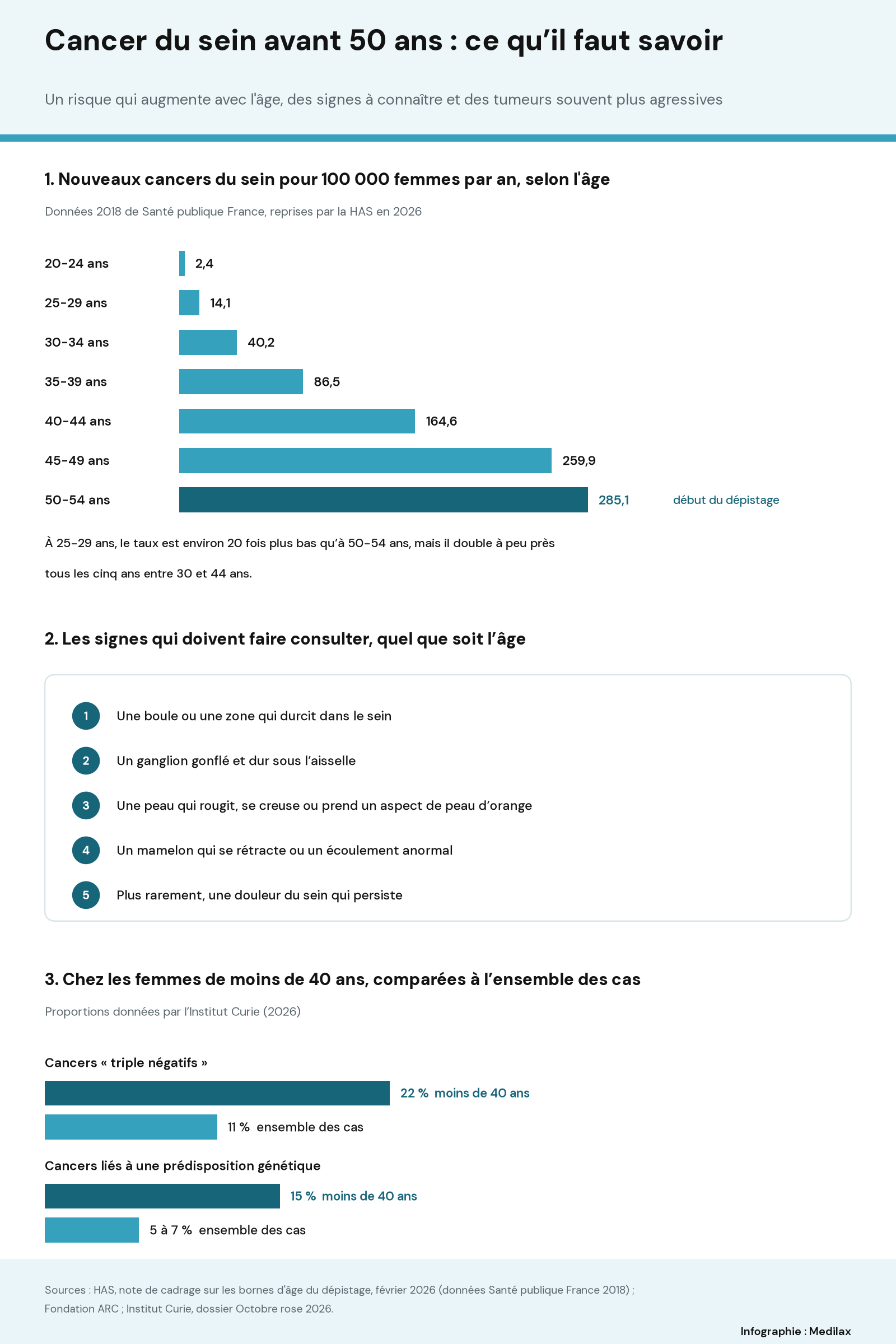 Infographie : barres du nombre de cancers du sein pour 100 000 femmes par an, de 2,4 à 20-24 ans à 285,1 à 50-54 ans ; liste des cinq signes qui doivent faire consulter ; comparaison avant 40 ans de la part de cancers triple négatifs (22 % contre 11 %) et liés à une prédisposition génétique (15 % contre 5 à 7 %).