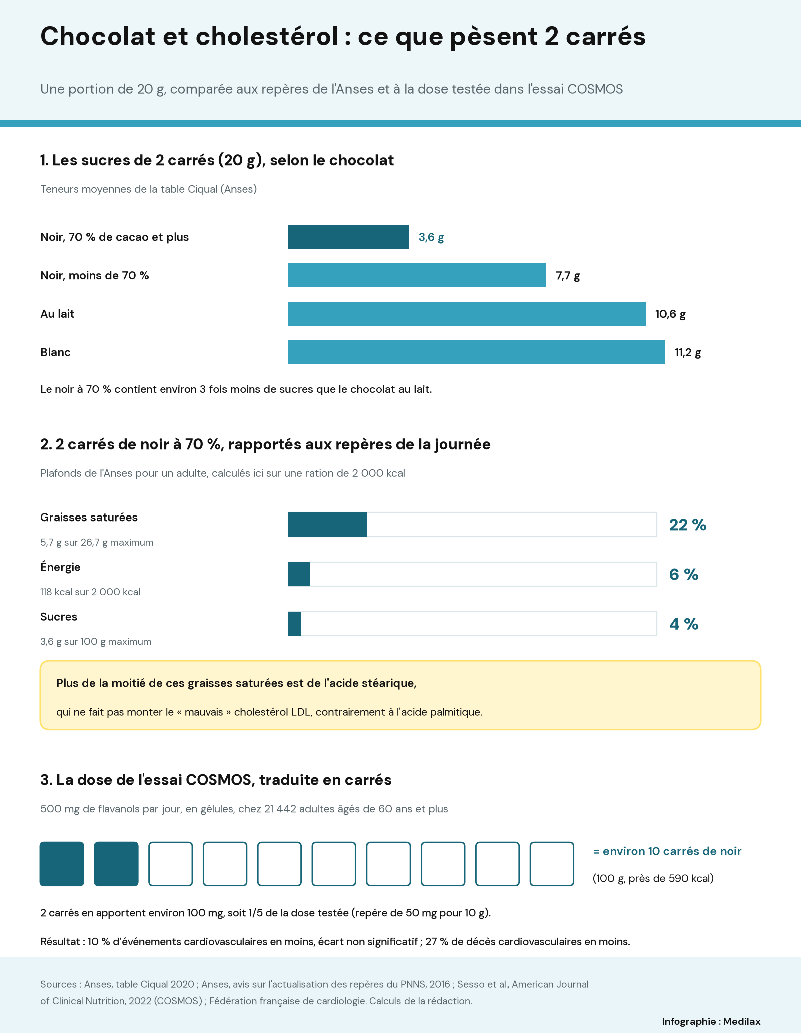 Infographie en trois parties : barres des sucres pour 20 g (3,6 g pour le noir à 70 %, 7,7 g pour le noir à moins de 70 %, 10,6 g pour le lait, 11,2 g pour le blanc) ; jauges montrant que 2 carrés de noir à 70 % couvrent 22 % du plafond de graisses saturées, 6 % d’une ration de 2 000 kcal et 4 % du plafond de sucres ; rangée de 10 carrés dont 2 remplis pour figurer la dose de 500 mg de flavanols de l’essai COSMOS.