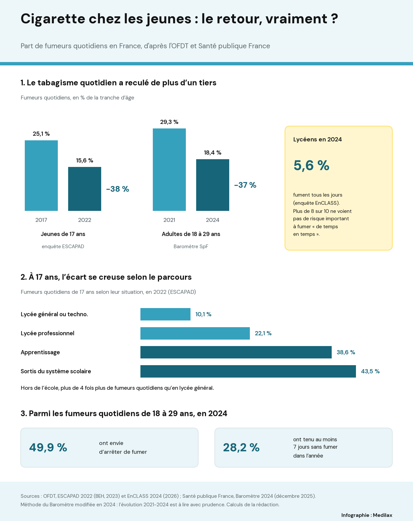 Infographie : barres montrant les fumeurs quotidiens passés de 25,1 % à 15,6 % chez les jeunes de 17 ans et de 29,3 % à 18,4 % chez les 18-29 ans ; 5,6 % des lycéens fument chaque jour ; à 17 ans, 10,1 % en lycée général contre 43,5 % chez les jeunes sortis du système scolaire ; 49,9 % des jeunes fumeurs quotidiens veulent arrêter.