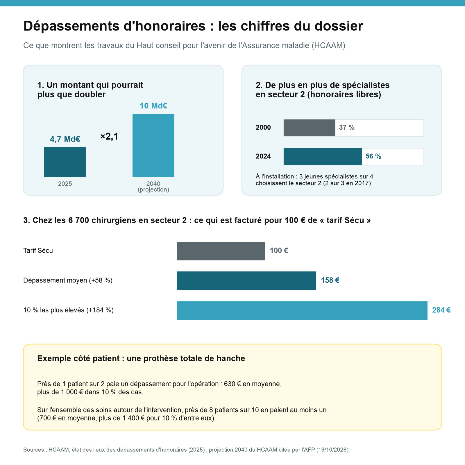 Infographie : projection des dépassements d’honoraires de 4,7 à 10 milliards d’euros, part des spécialistes en secteur 2 passée de 37 % à 56 %, écarts de facturation chez les chirurgiens et exemple de la prothèse de hanche.
