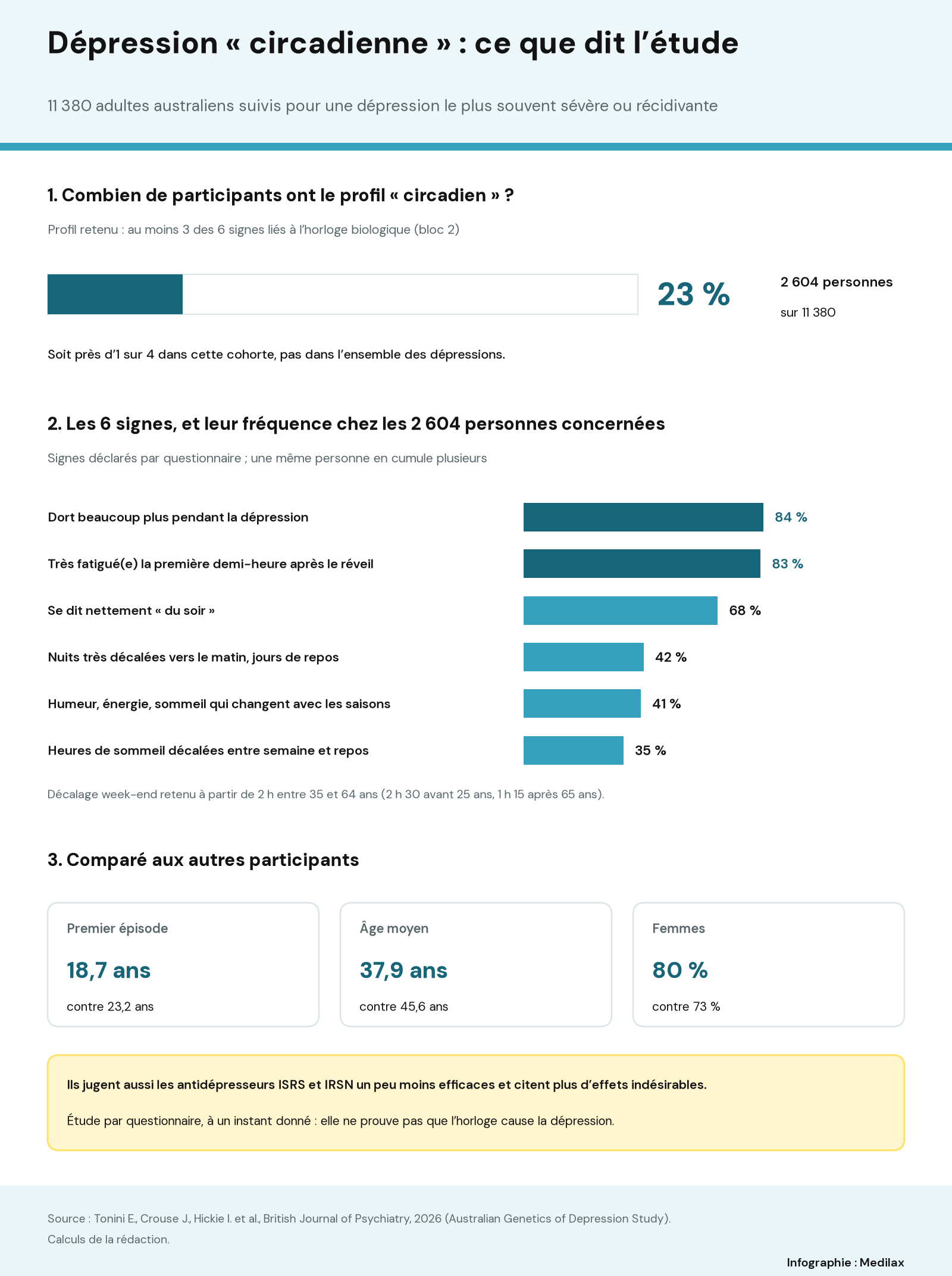 Infographie en trois parties : une barre montrant que 2 604 participants sur 11 380, soit 23 %, ont le profil circadien ; six barres de fréquence des signes chez eux (dort beaucoup plus pendant la dépression 84 %, très fatigué au réveil 83 %, se dit du soir 68 %, nuits très décalées les jours de repos 42 %, variations saisonnières 41 %, horaires décalés entre semaine et repos 35 %) ; trois cartes comparant l’âge du premier épisode (18,7 contre 23,2 ans), l’âge moyen (37,9 contre 45,6 ans) et la part de femmes (80 % contre 73 %).
