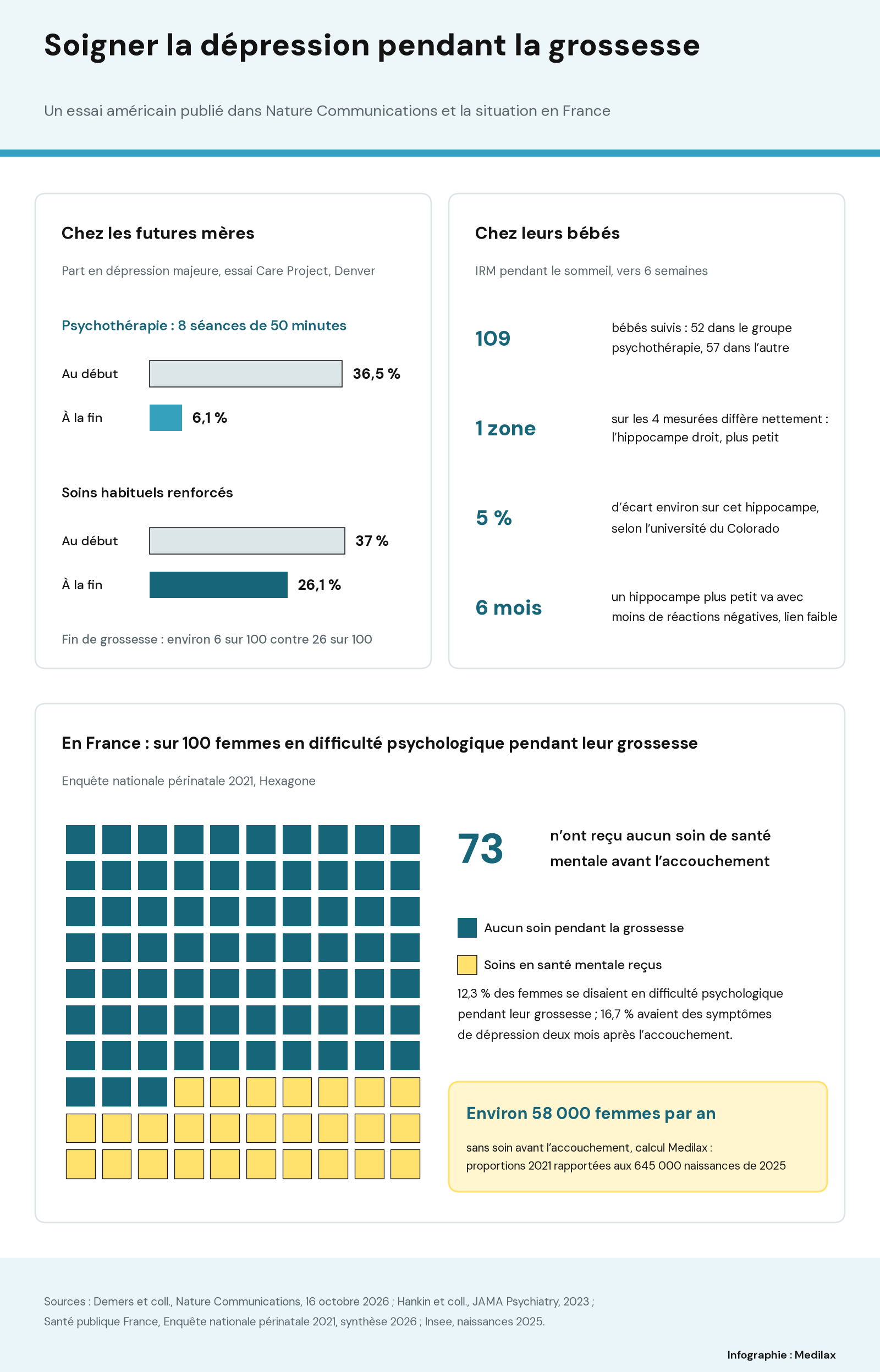 Infographie en trois parties. Chez les futures mères de l’essai : la dépression majeure passe de 36,5 % à 6,1 % avec 8 séances de psychothérapie de 50 minutes, contre 37 % à 26,1 % avec les soins habituels renforcés. Chez les bébés, IRM vers 6 semaines : 109 bébés suivis, une zone sur les 4 mesurées diffère nettement, l’hippocampe droit, plus petit d’environ 5 %, et à 6 mois un hippocampe plus petit va avec moins de réactions négatives, lien faible. En France, sur une grille de 100 carrés, 73 femmes en difficulté psychologique pendant leur grossesse n’ont reçu aucun soin de santé mentale ; 12,3 % des femmes se disaient en difficulté et 16,7 % avaient des symptômes de dépression deux mois après l’accouchement ; environ 58 000 femmes par an sans soin, calcul Medilax.