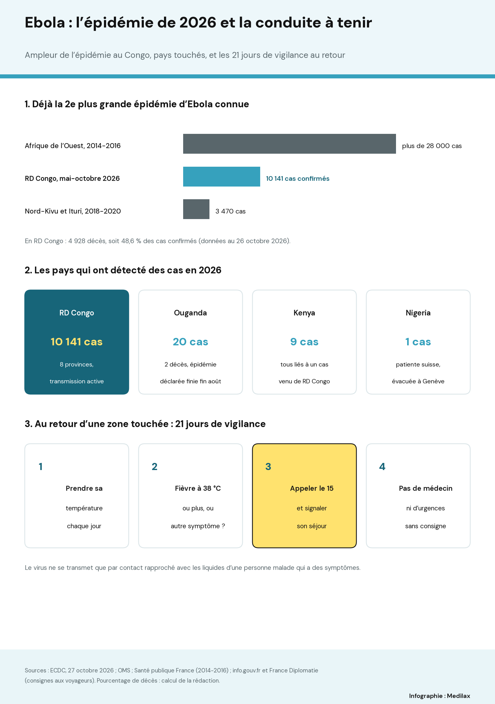 Infographie en trois parties. 1 : comparaison des épidémies d’Ebola, Afrique de l’Ouest 2014-2016 plus de 28 000 cas, RD Congo mai-octobre 2026 10 141 cas confirmés, Nord-Kivu et Ituri 2018-2020 3 470 cas ; en RD Congo 4 928 décès, soit 48,6 % des cas confirmés. 2 : pays ayant détecté des cas en 2026, RD Congo 10 141 cas, Ouganda 20 cas, Kenya 9 cas, Nigeria 1 cas. 3 : au retour d’une zone touchée, prendre sa température chaque jour pendant 21 jours, en cas de fièvre à 38 °C ou plus appeler le 15 et signaler son séjour, sans aller chez le médecin ni aux urgences.