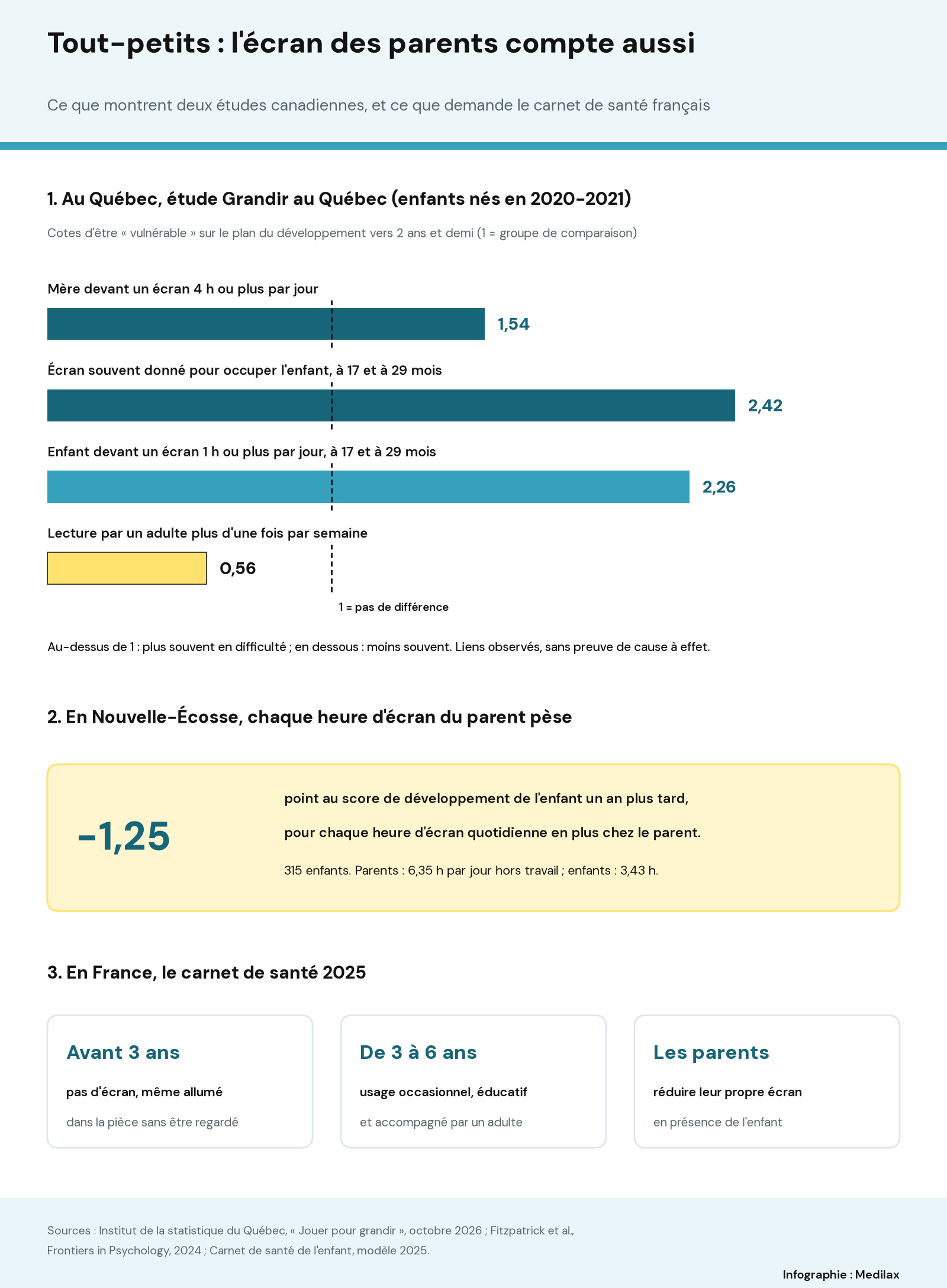 Infographie en trois parties : barres des cotes de vulnérabilité au Québec (1,54 quand la mère passe 4 heures ou plus par jour sur les écrans, 2,42 quand l’écran sert souvent à occuper l’enfant à 17 et 29 mois, 2,26 quand l’enfant passe 1 heure ou plus par jour devant un écran à 17 et 29 mois, 0,56 avec une lecture plus d’une fois par semaine) ; encadré « -1,25 point » par heure d’écran parental en plus ; trois cartes des repères du carnet de santé 2025.