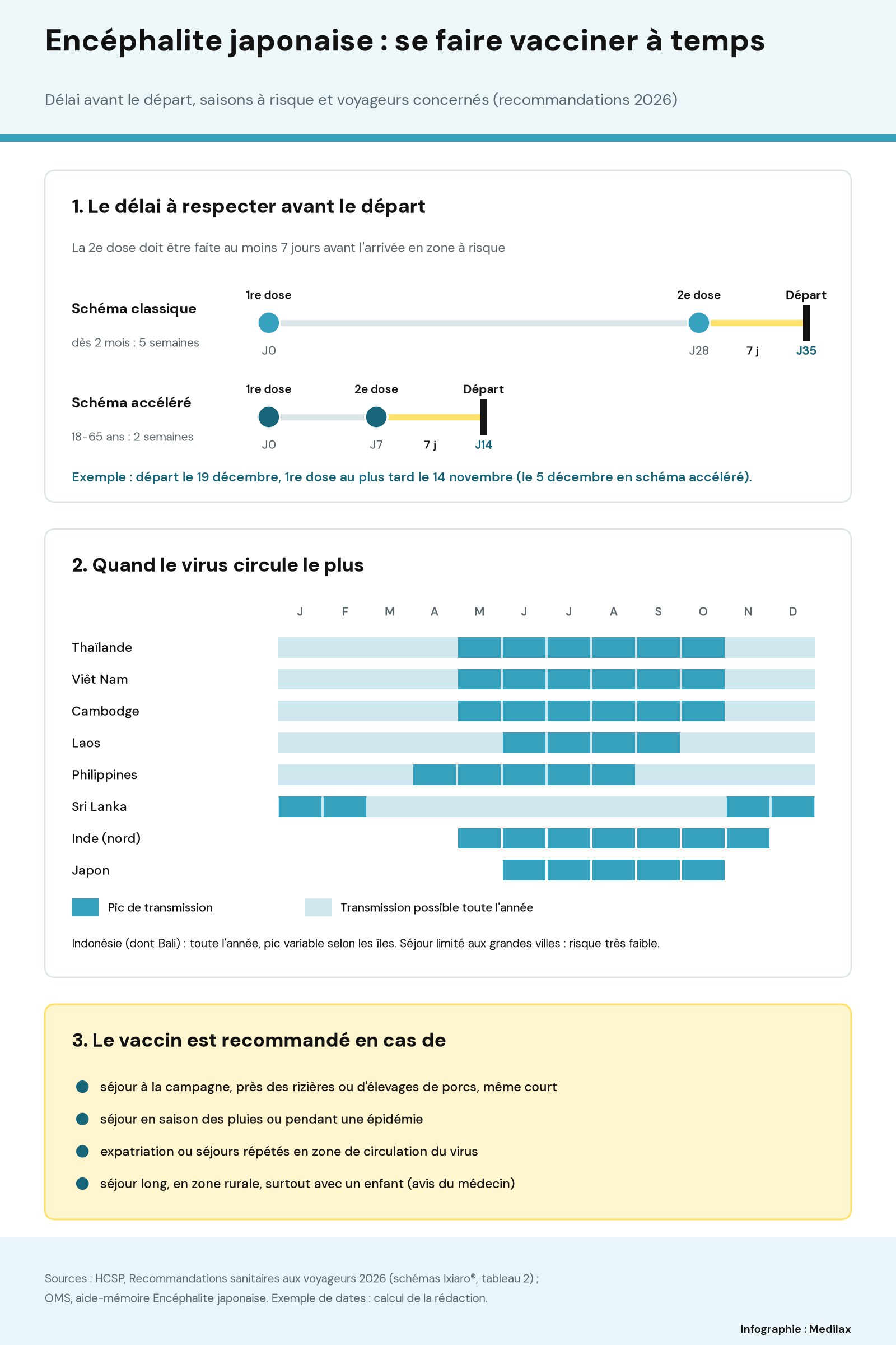Infographie : schéma classique du vaccin contre l’encéphalite japonaise avec une 1re dose à J0, une 2e dose à J28 et un départ au plus tôt à J35 ; schéma accéléré pour les 18-65 ans avec une 2e dose à J7 et un départ à J14 ; mois de pic de transmission pour la Thaïlande, le Viêt Nam, le Cambodge, le Laos, les Philippines, le Sri Lanka, le nord de l’Inde et le Japon ; quatre situations où le vaccin est recommandé.