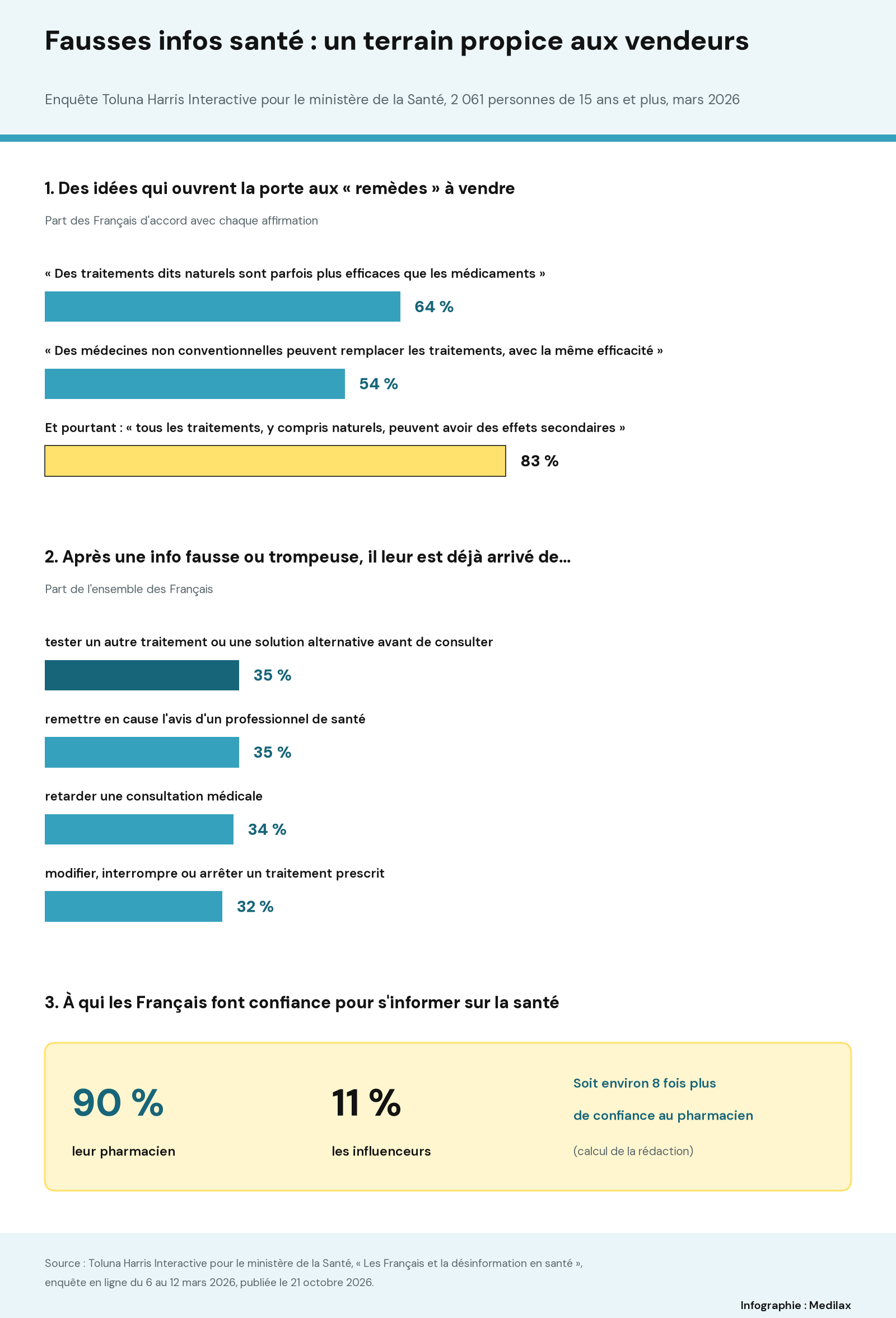 Infographie en trois parties : 64 % des Français pensent que des traitements dits naturels sont parfois plus efficaces que les médicaments et 54 % que des médecines non conventionnelles peuvent remplacer les traitements, alors que 83 % savent que tout traitement peut avoir des effets secondaires ; après une fausse information, 35 % ont testé une solution alternative avant de consulter, 35 % remis en cause l’avis d’un soignant, 34 % retardé une consultation, 32 % modifié ou arrêté un traitement ; confiance de 90 % dans le pharmacien contre 11 % dans les influenceurs.