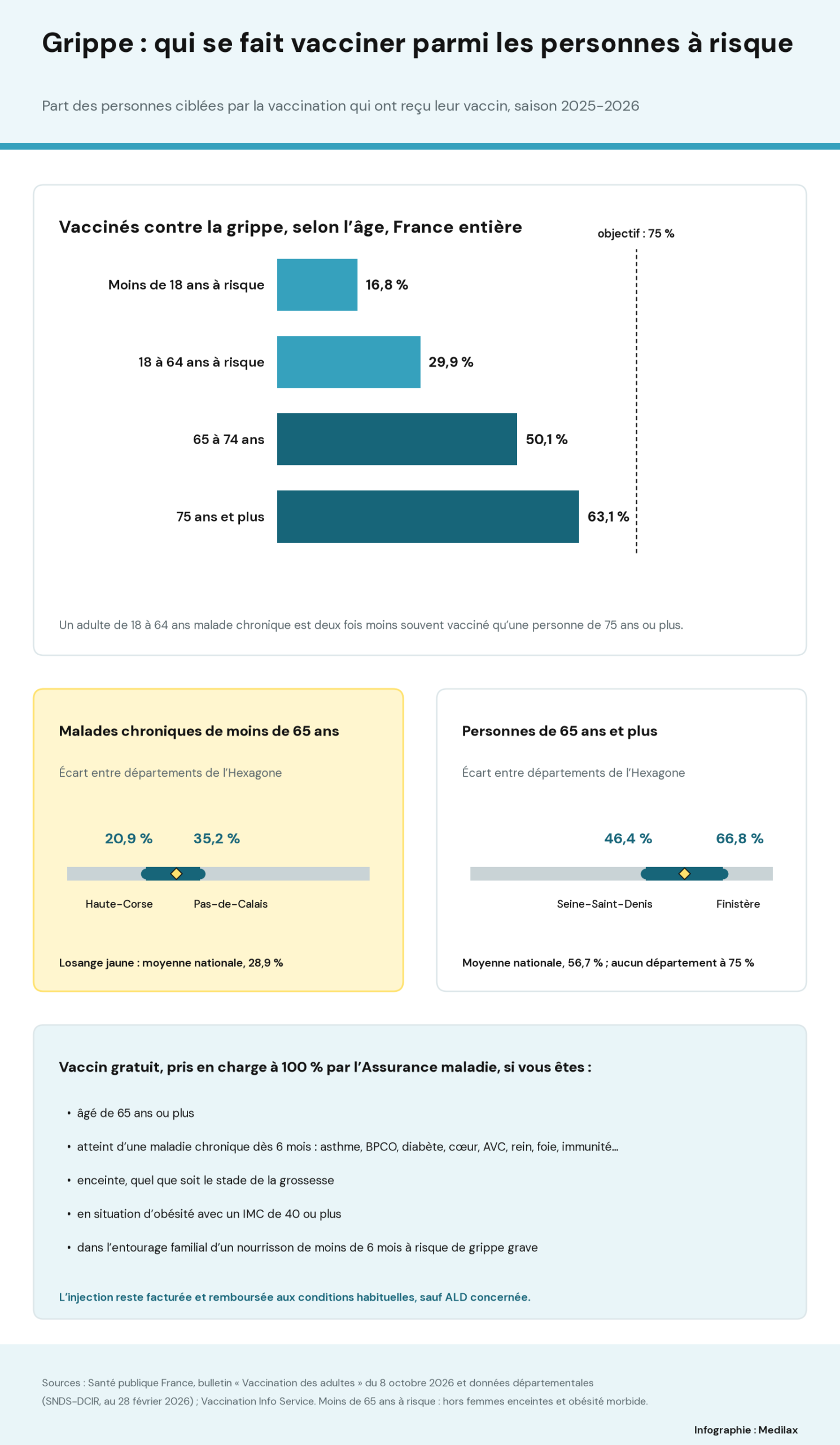 Infographie Medilax. Vaccinés contre la grippe en 2025-2026 : 16,8 % des moins de 18 ans à risque, 29,9 % des 18-64 ans à risque, 50,1 % des 65-74 ans et 63,1 % des 75 ans et plus, tous sous l’objectif de 75 %. Malades chroniques de moins de 65 ans : de 20,9 % en Haute-Corse à 35,2 % dans le Pas-de-Calais, moyenne 28,9 %. 65 ans et plus : de 46,4 % en Seine-Saint-Denis à 66,8 % dans le Finistère, moyenne 56,7 %, aucun département à 75 %. Vaccin gratuit à 65 ans et plus, en cas de maladie chronique dès 6 mois, de grossesse, d’IMC de 40 ou plus, ou dans l’entourage d’un nourrisson fragile.