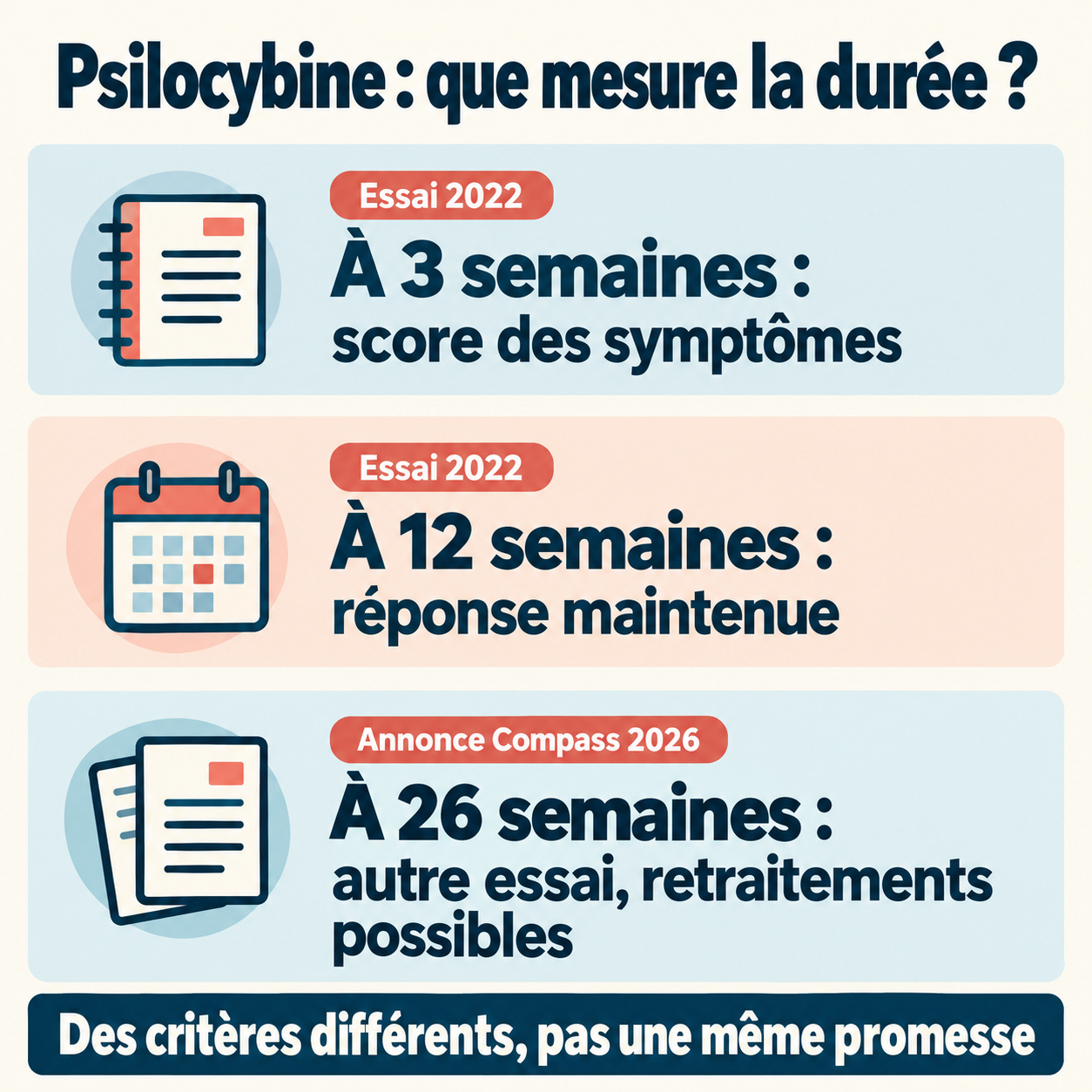 Trois repères distincts : score des symptômes à trois semaines, réponse maintenue à douze semaines, autre essai à vingt-six semaines avec retraitements possibles.