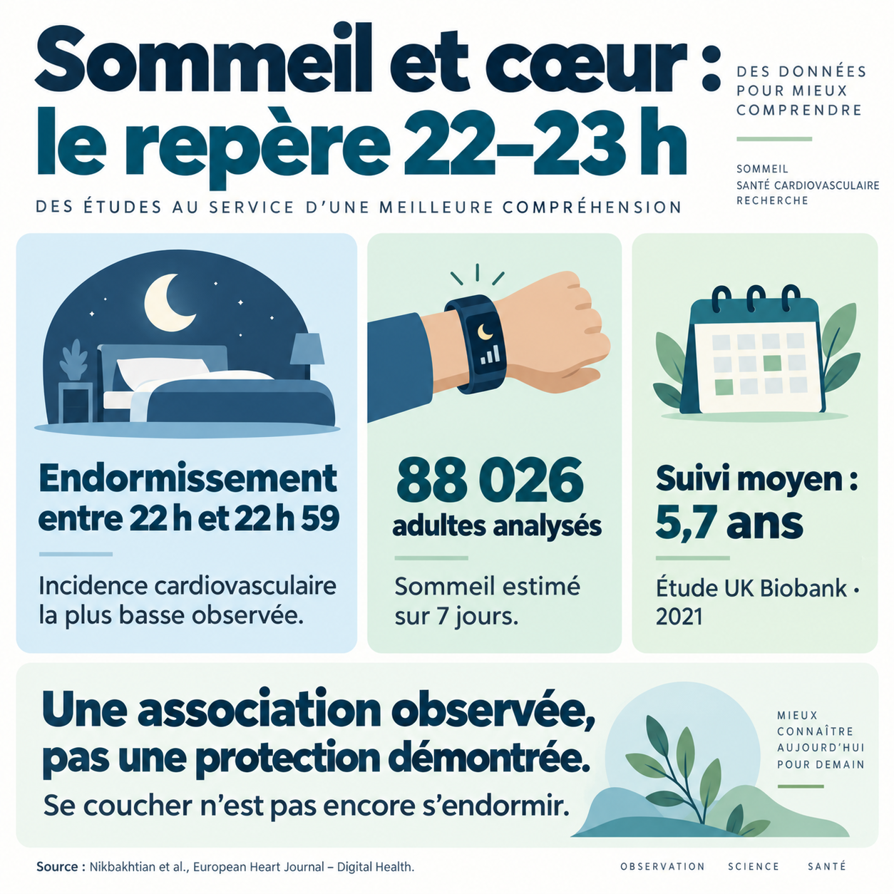 Étude UK Biobank de 2021 : 88 026 adultes analysés, sommeil estimé pendant sept jours et suivi moyen de 5,7 ans. Le groupe endormi entre 22 h et 22 h 59 présentait l’incidence cardiovasculaire la plus basse, sans preuve de protection en changeant d’horaire.