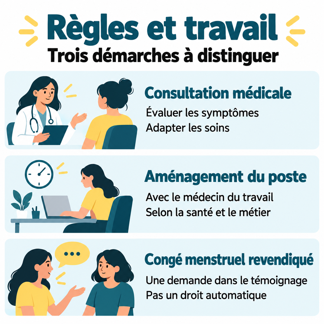 Trois démarches distinctes : évaluer les symptômes en consultation, discuter le poste avec le médecin du travail et porter une demande de congé menstruel.