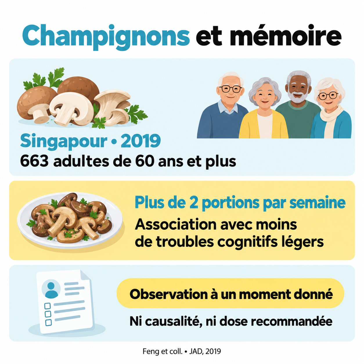 Singapour, 2019 : 663 adultes de 60 ans et plus ; plus de deux portions hebdomadaires associées à moins de troubles cognitifs légers, sans causalité ni dose recommandée.