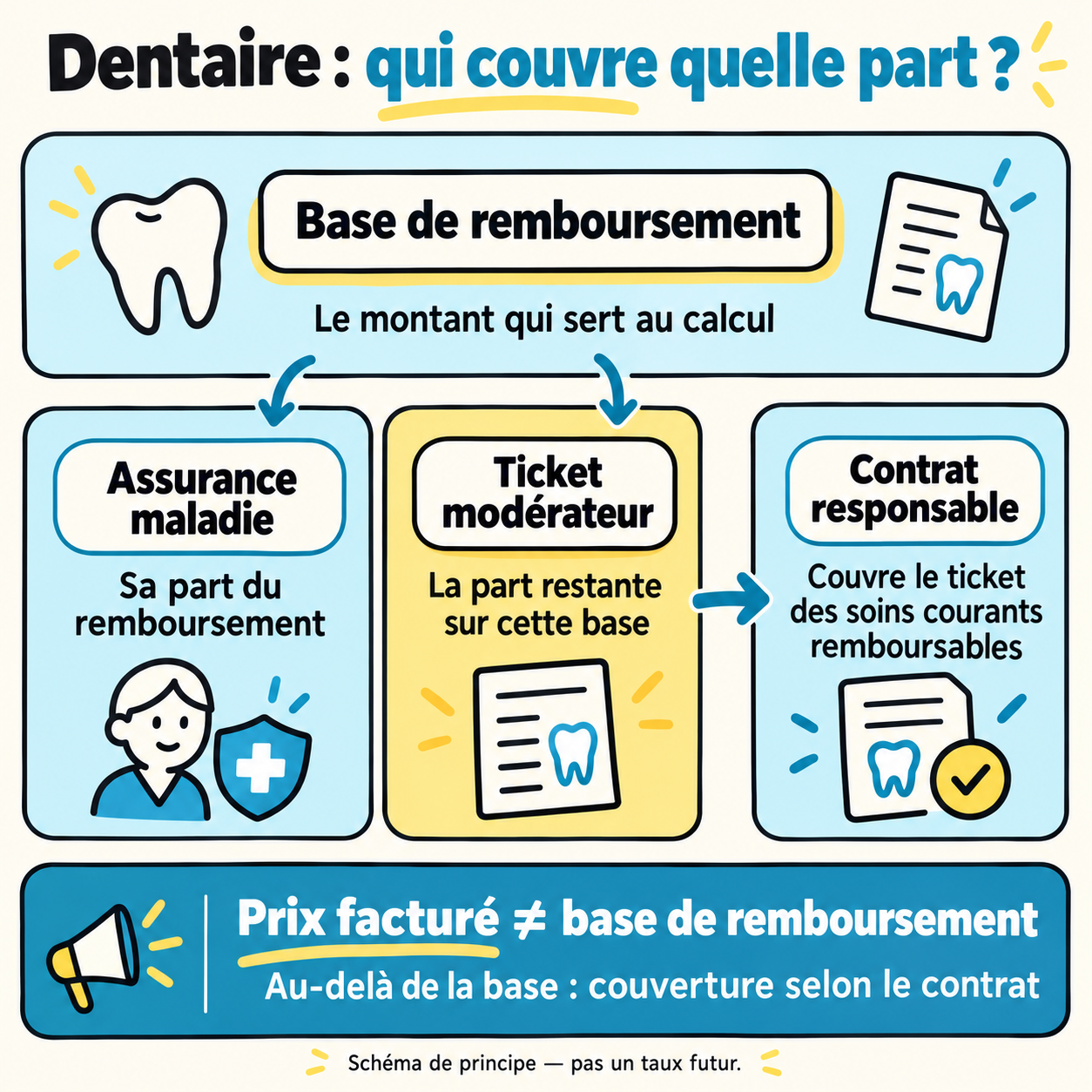 Schéma de principe : la base de remboursement se répartit entre Assurance maladie et ticket modérateur, couvert pour les soins courants remboursables par un contrat responsable. Le prix facturé peut dépasser cette base.