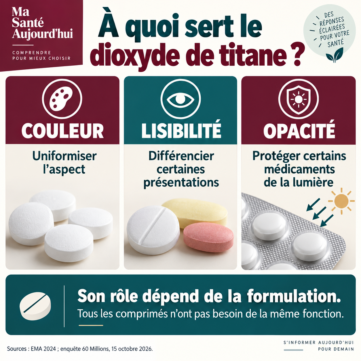 Trois fonctions possibles du dioxyde de titane : couleur, lisibilité et opacité selon la formulation.