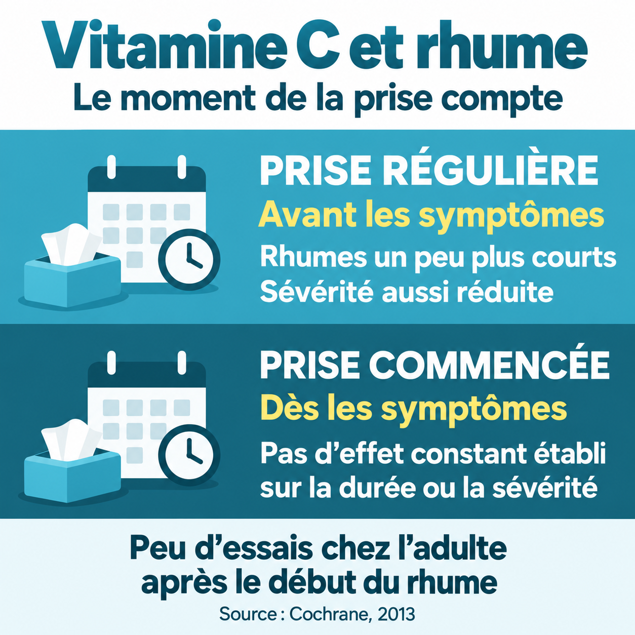 Vitamine C et rhume : prise régulière avant les symptômes, effet modeste sur durée et sévérité ; prise commencée dès les symptômes, pas d’effet constant établi dans quelques essais chez l’adulte