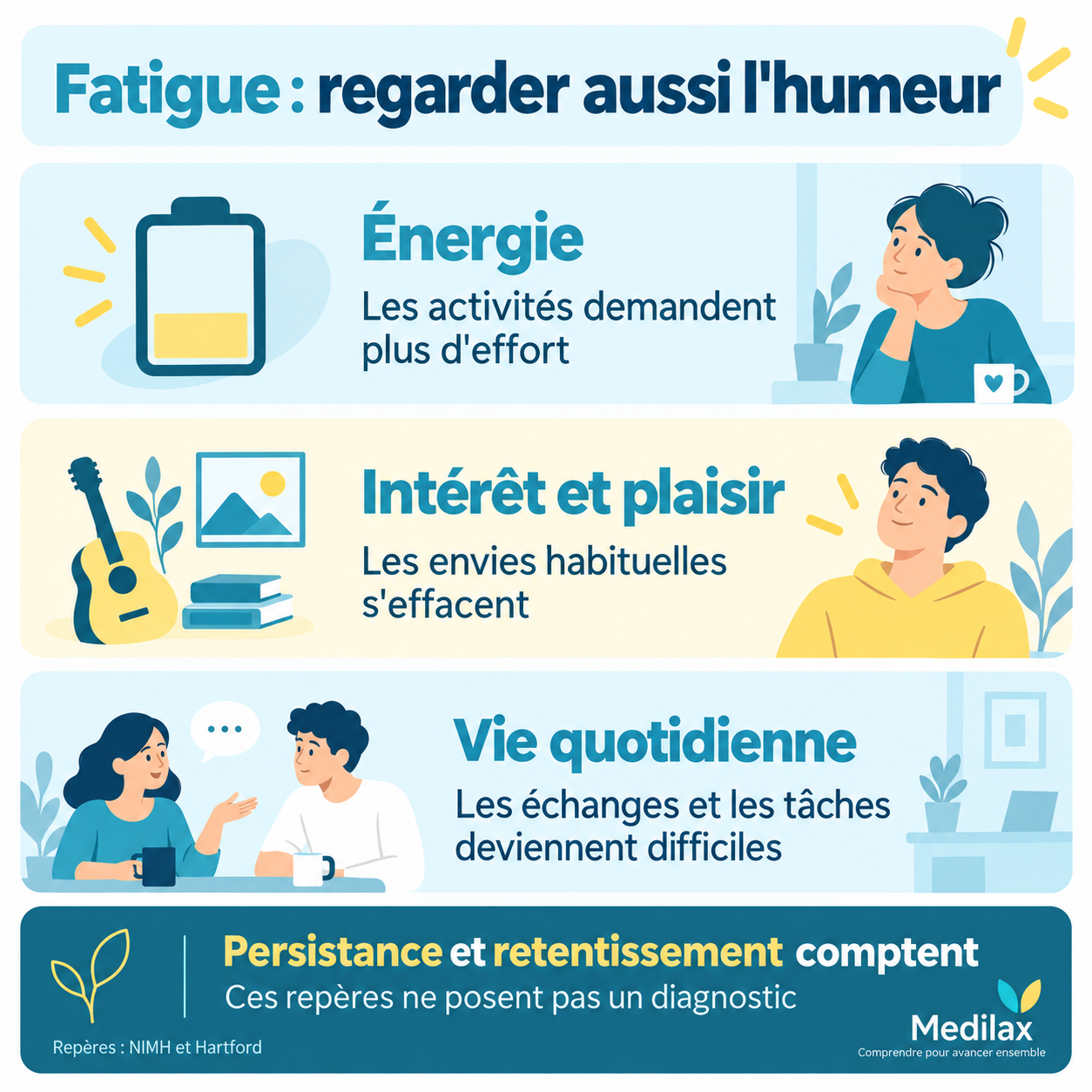 Trois repères : énergie, intérêt et plaisir, vie quotidienne. La persistance et le retentissement comptent, sans poser de diagnostic.