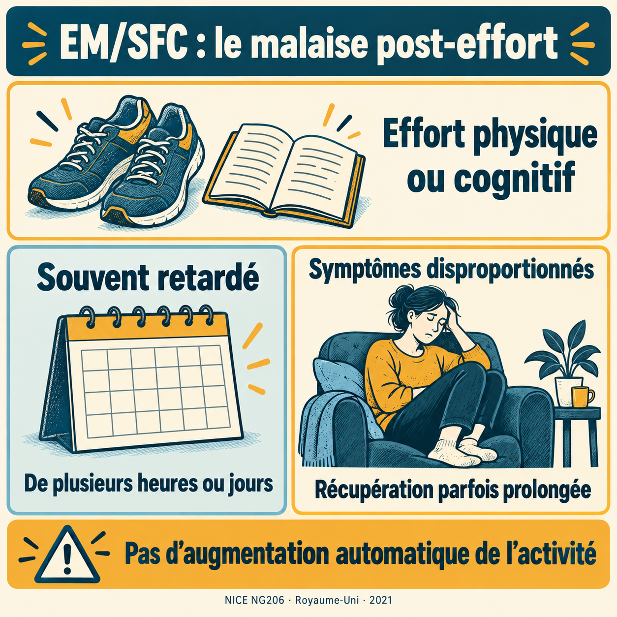 Schéma du malaise post-effort : après une activité physique ou cognitive, l’aggravation est souvent retardée de plusieurs heures ou jours, disproportionnée, avec une récupération parfois prolongée. Pas d’augmentation automatique de l’activité.
