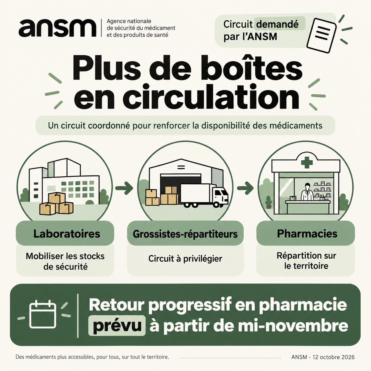 Schéma du circuit laboratoires, grossistes-répartiteurs et pharmacies.