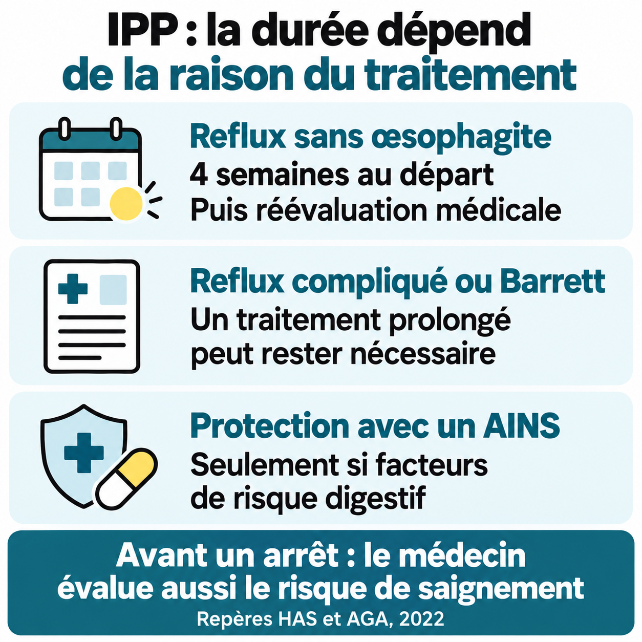 IPP : quatre semaines au départ pour le reflux sans œsophagite chez l’adulte, traitement prolongé parfois nécessaire pour un reflux compliqué ou un Barrett, protection avec AINS sous conditions de risque. Évaluation médicale du risque de saignement avant un arrêt.
