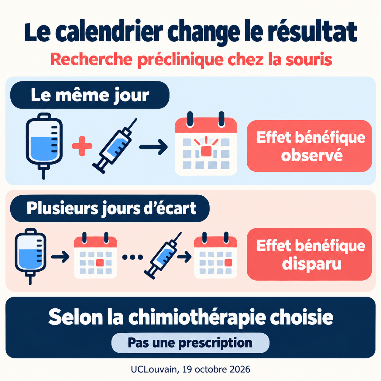 Le calendrier comparé chez la souris Comparaison du même jour et d’un espacement de plusieurs jours dans la recherche préclinique sur chimiothérapie et vaccin.