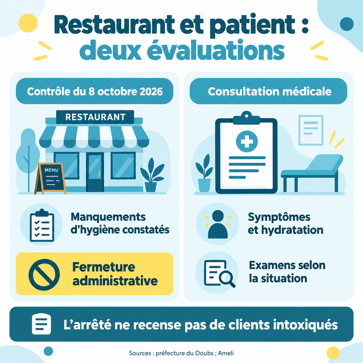 Deux démarches distinctes : le contrôle constate des manquements au restaurant ; la consultation évalue les symptômes et l’hydratation du patient.