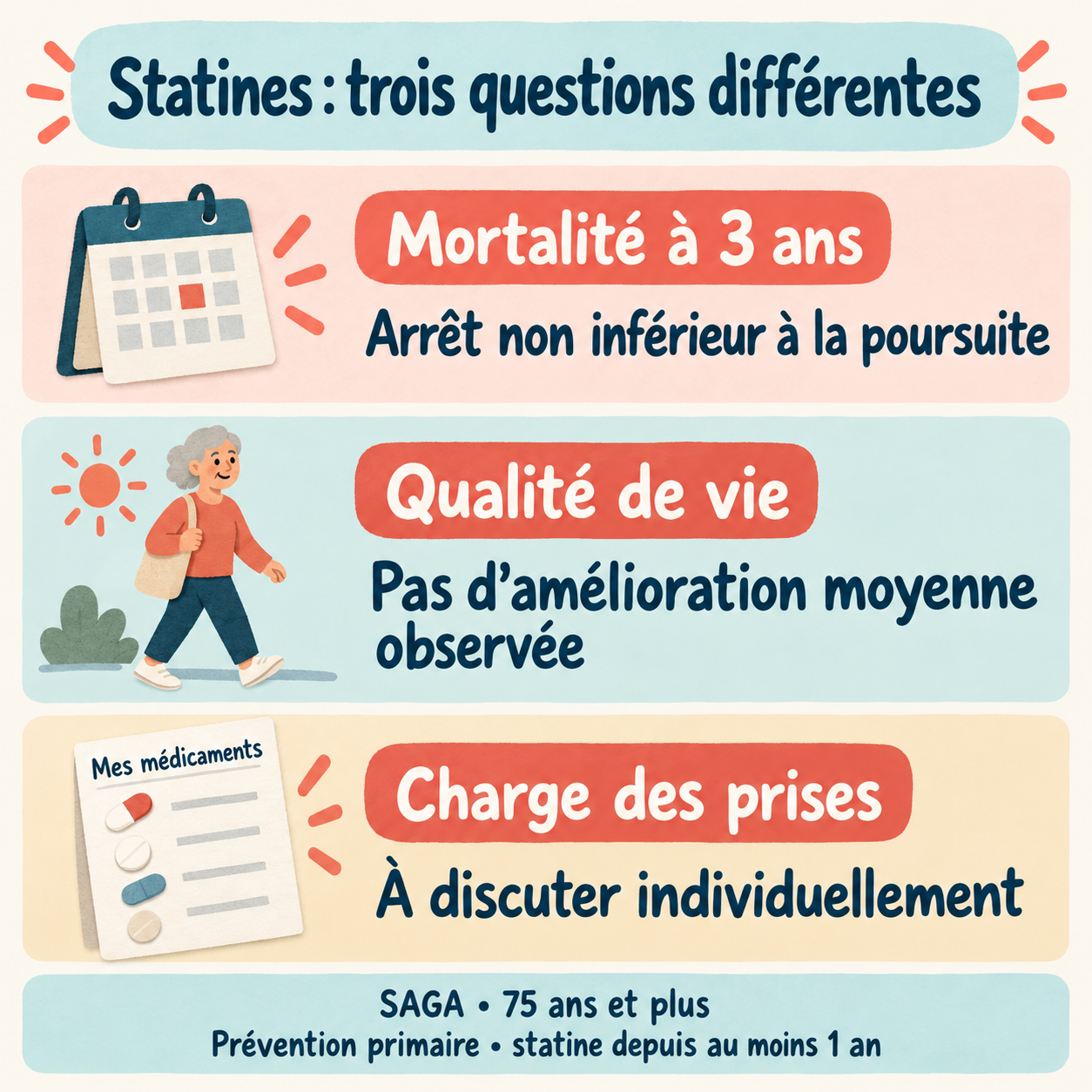 Trois questions à distinguer pour les statines : mortalité à trois ans, qualité de vie et charge des prises.