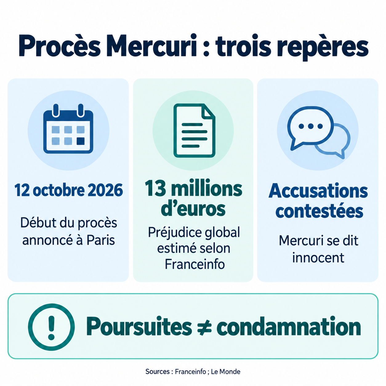 Procès Mercuri : début annoncé le 12 octobre 2026 à Paris, préjudice global estimé à 13 millions d’euros selon Franceinfo, accusations contestées et absence de condamnation établie ici.