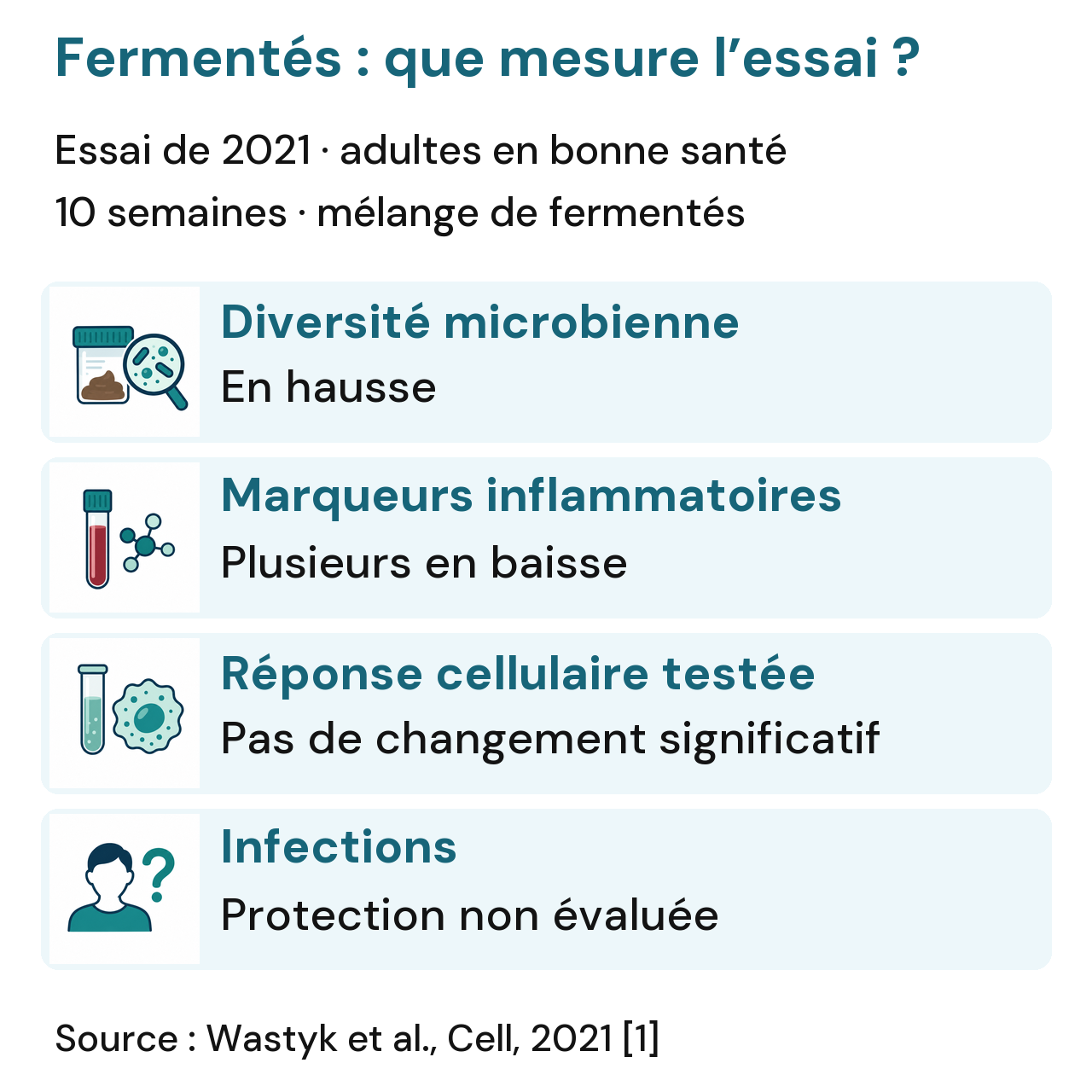 Essai publié en 2021 chez des adultes en bonne santé : diversité microbienne en hausse, plusieurs marqueurs inflammatoires en baisse, réponse cellulaire testée sans changement significatif et protection contre les infections non évaluée.