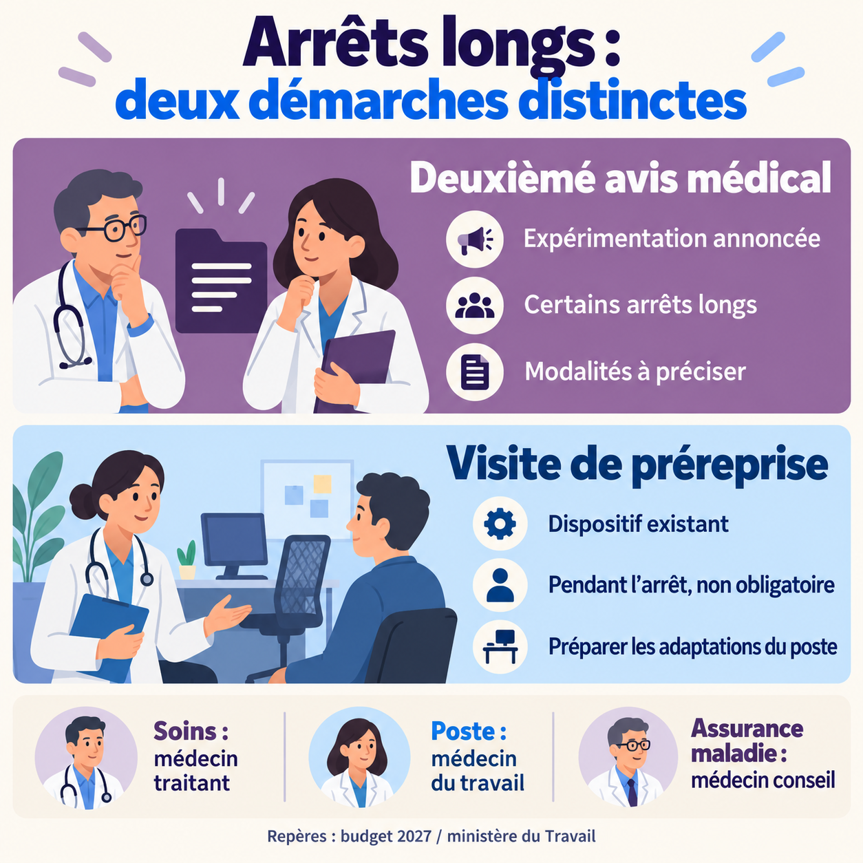 Le deuxième avis sur certains arrêts longs est une expérimentation annoncée aux modalités à préciser ; la préreprise est une visite existante, non obligatoire, pour préparer les adaptations du poste.