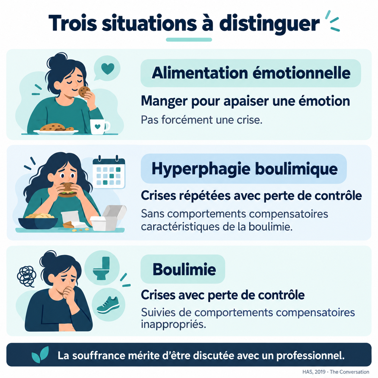 Repères distinguant alimentation émotionnelle, hyperphagie boulimique et boulimie.