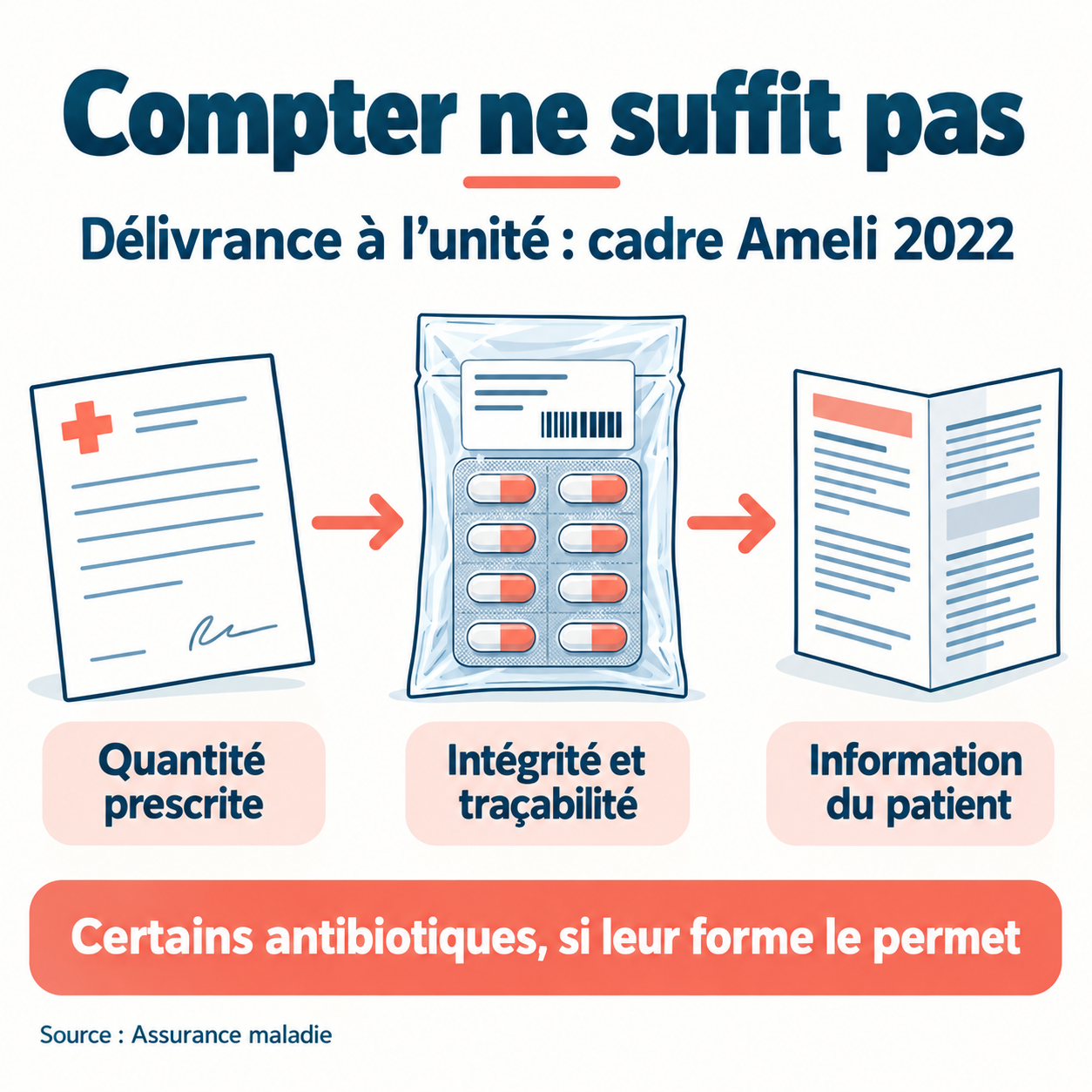 Parcours reliant quantité prescrite, intégrité et traçabilité, puis information du patient.