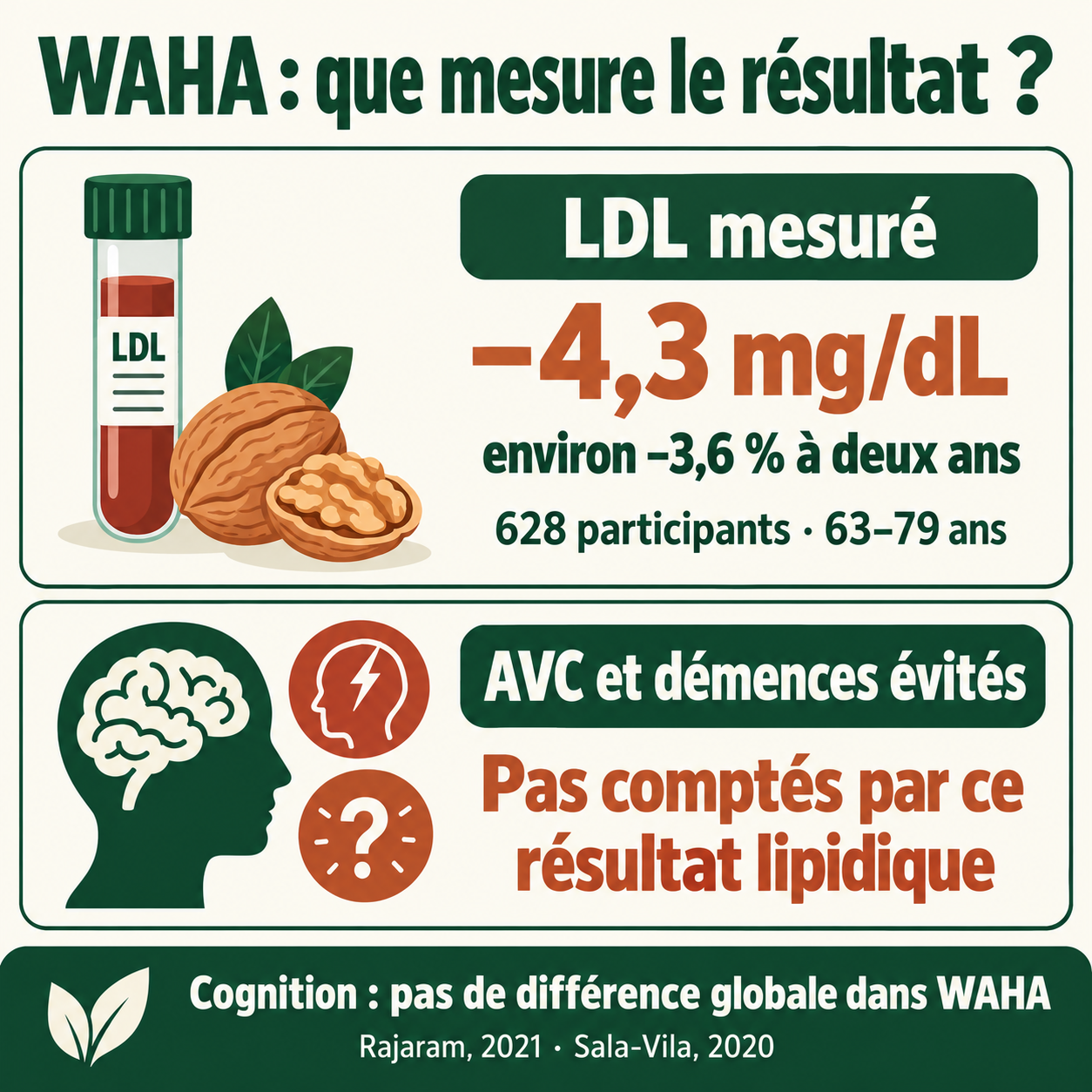 WAHA : baisse moyenne du LDL de 4,3 mg/dL à deux ans ; ce résultat ne compte pas les AVC ou les démences évités.