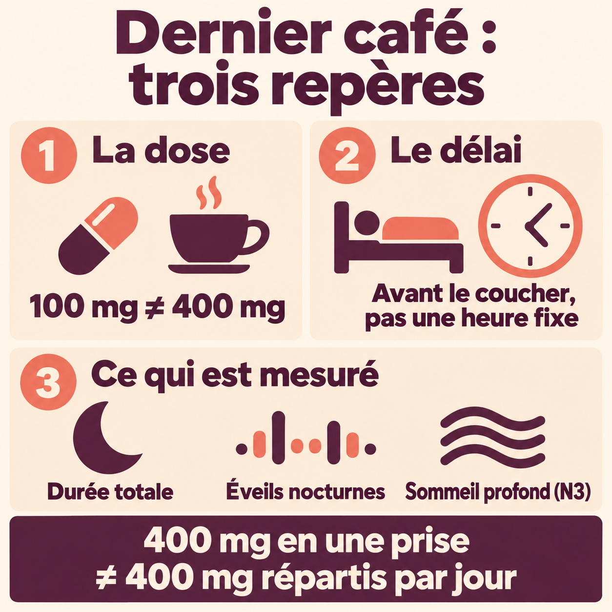Trois repères pour lire les études : dose de caféine, délai avant le coucher et critère de sommeil mesuré. Une prise de 400 mg est distincte de 400 mg répartis sur la journée.