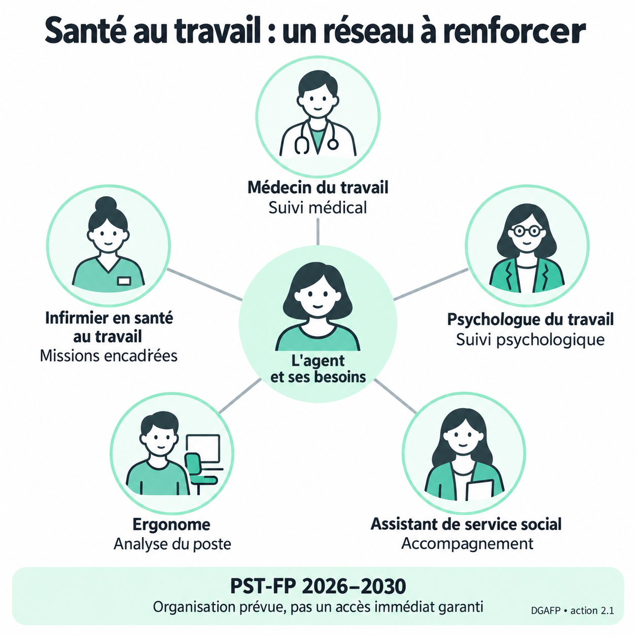 Le réseau prévu associe médecin du travail, infirmier, psychologue, ergonome et assistant de service social selon les besoins de l’agent. L’organisation ne garantit pas un accès immédiat.