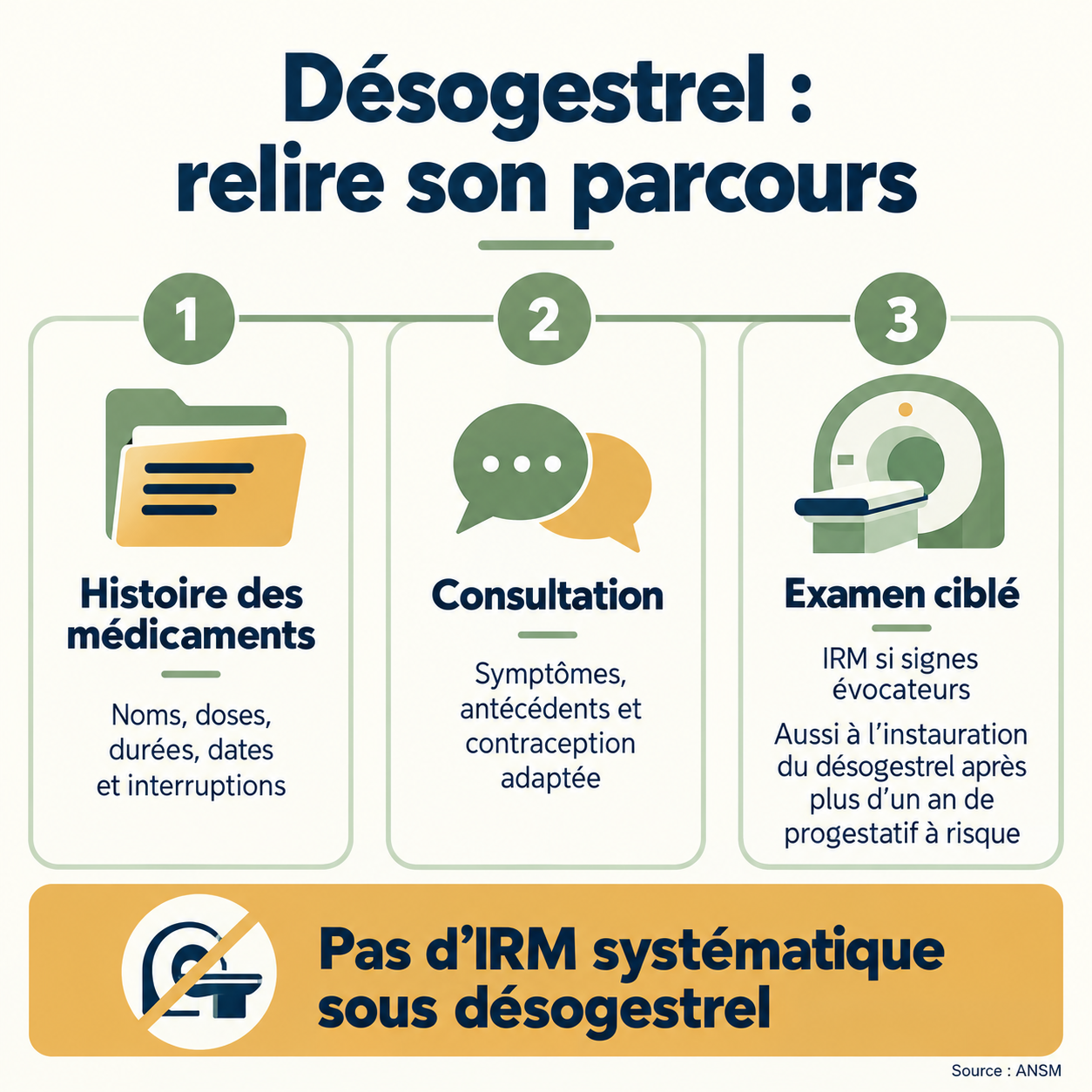 Parcours en trois étapes : histoire médicamenteuse, consultation et examen ciblé, sans IRM systématique sous désogestrel.