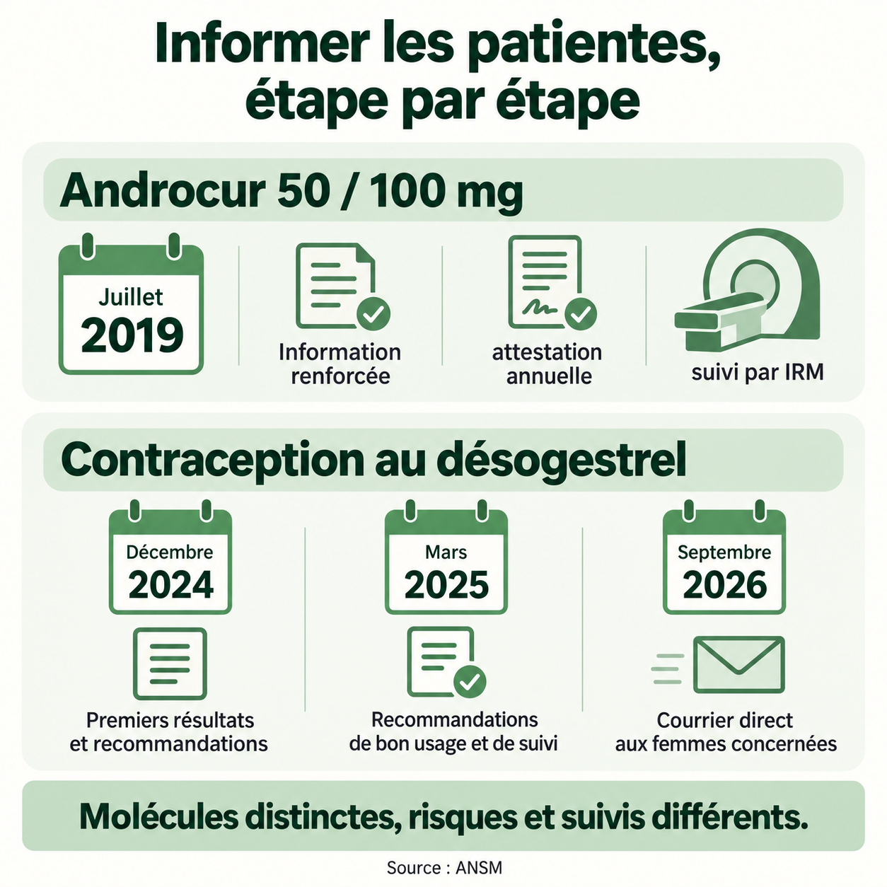 Étapes de l’information des patientes : Androcur en 2019, puis communications sur le désogestrel de 2024 à 2026.