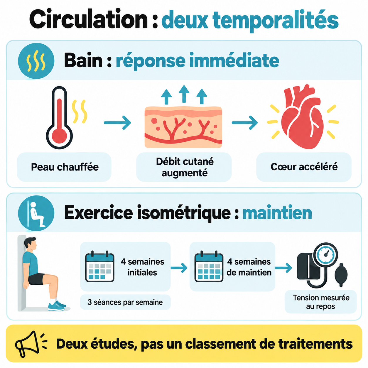 Schéma distinguant la réponse immédiate du cœur et de la peau au bain, et le maintien de la tension au repos après entraînement isométrique.