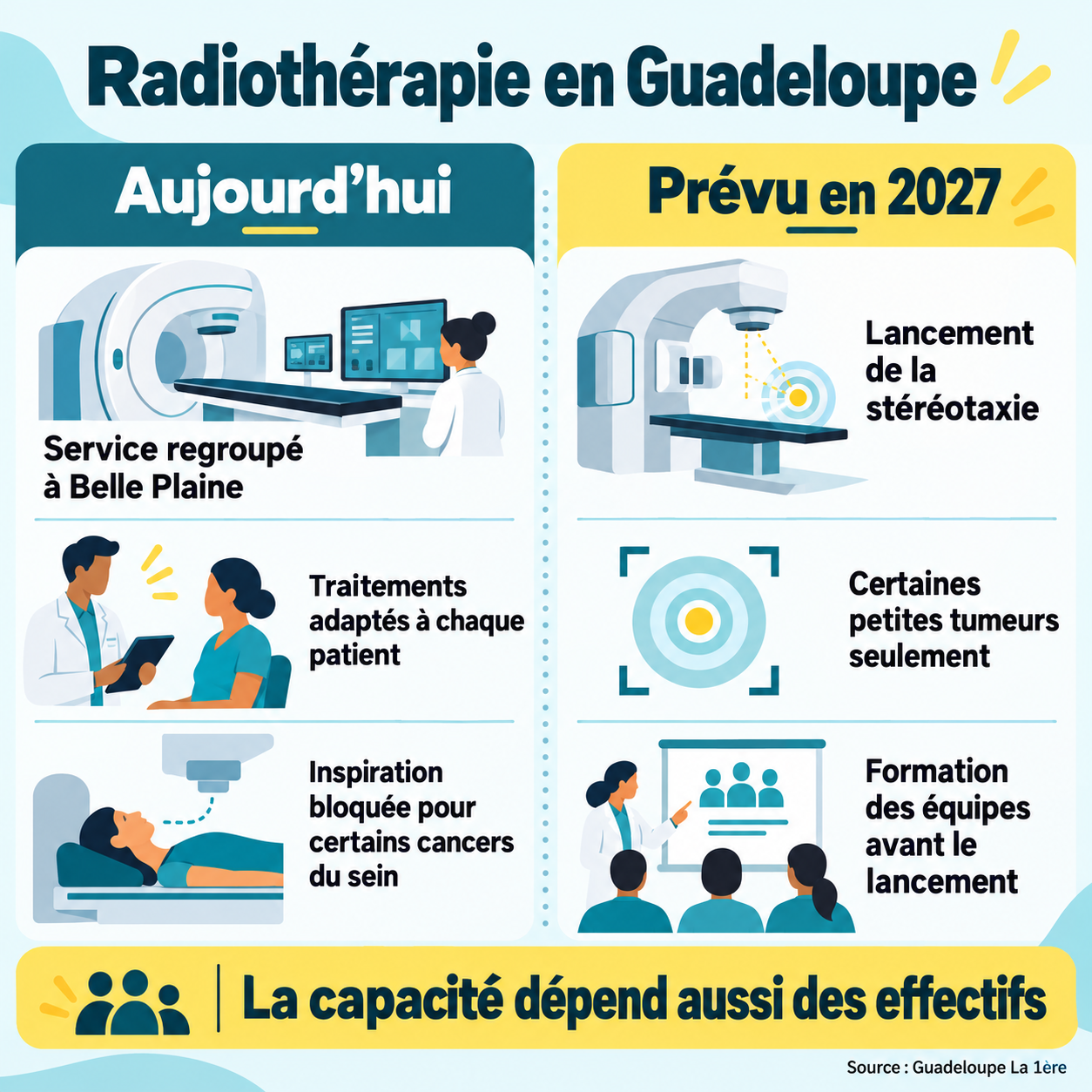 Radiothérapie en Guadeloupe : soins actuels à Belle Plaine et stéréotaxie prévue en 2027, avec formation préalable des équipes
