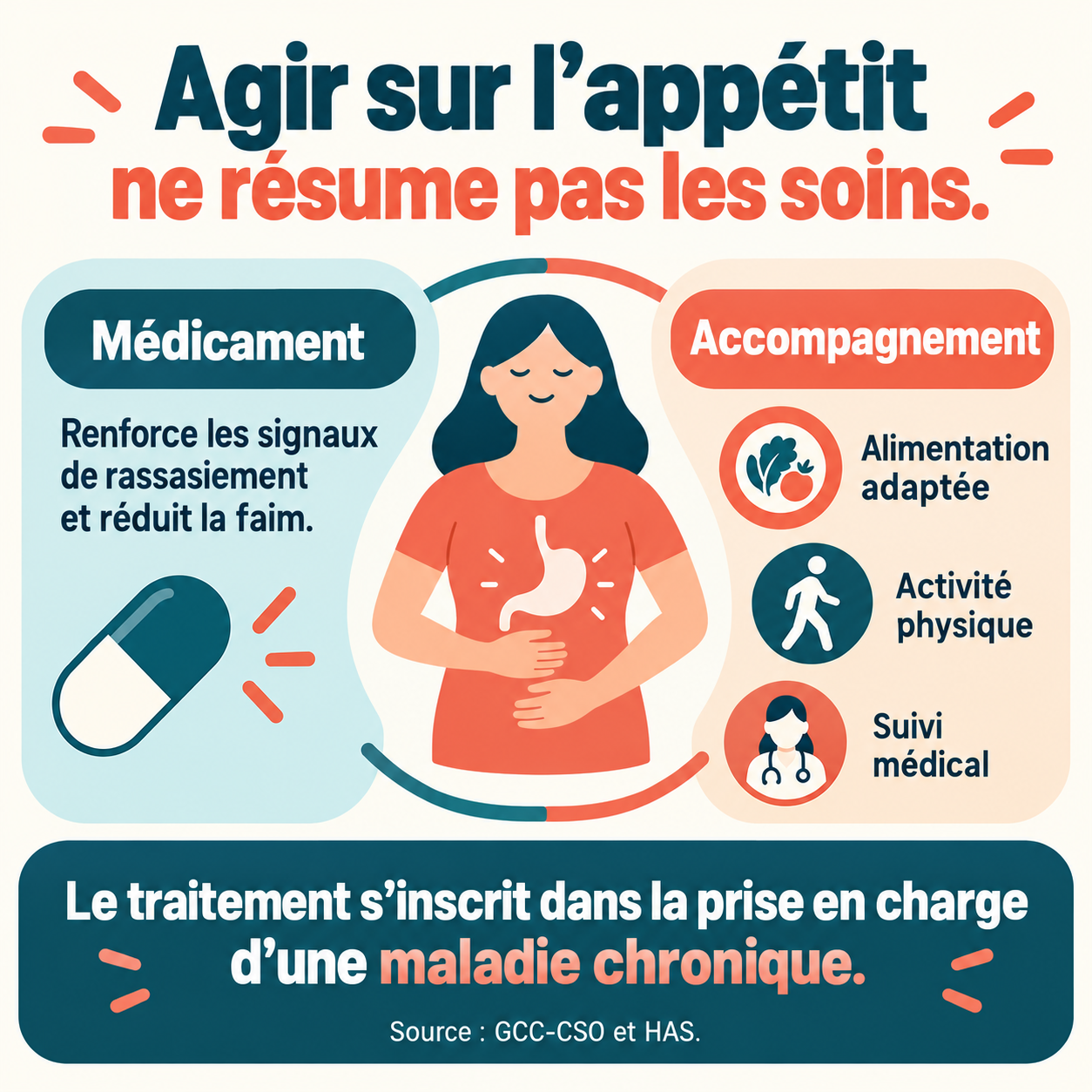 Deux dimensions complémentaires : action sur l’appétit et accompagnement nutritionnel, physique et médical.