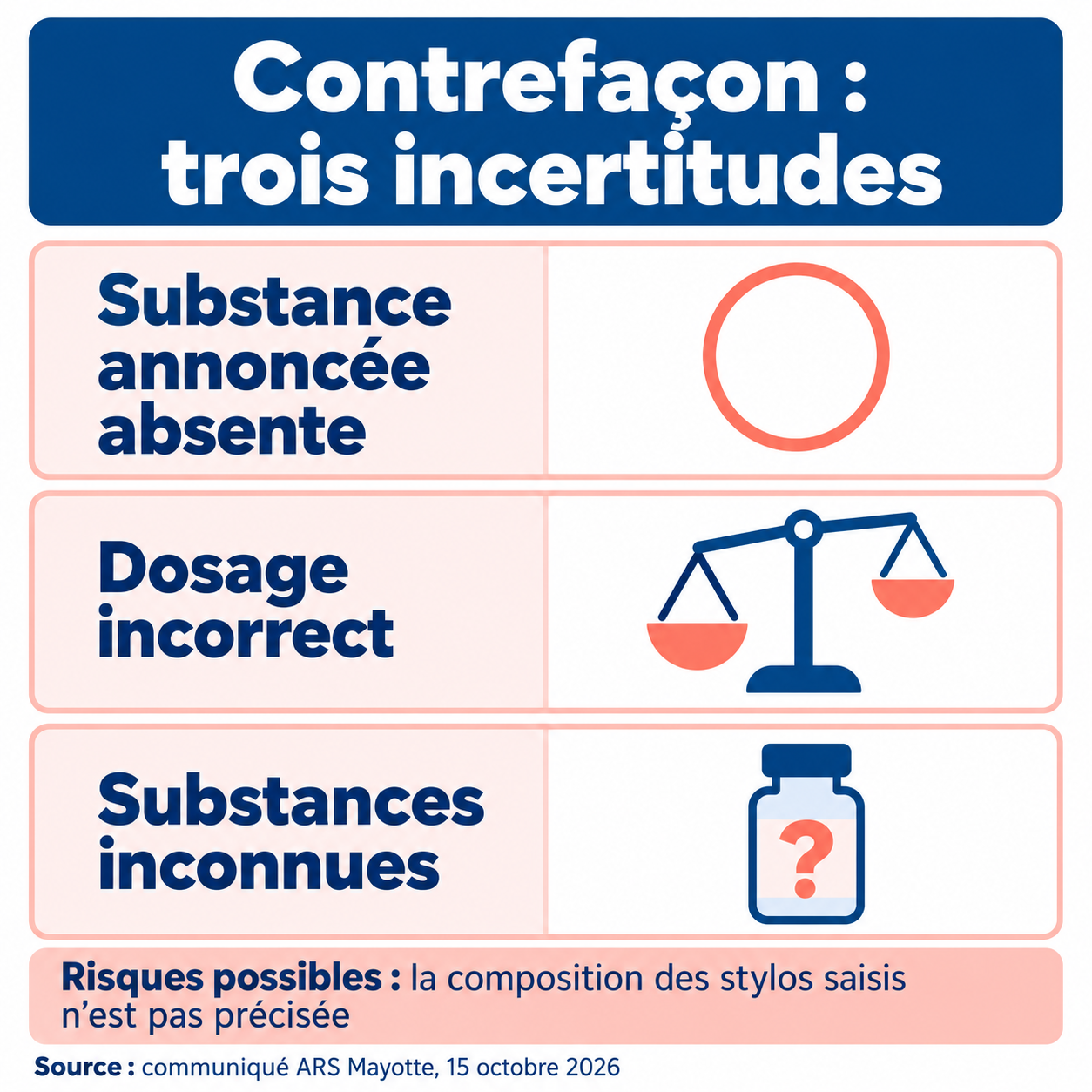 Trois risques possibles d’une contrefaçon : substance annoncée absente, dosage incorrect et substances inconnues.