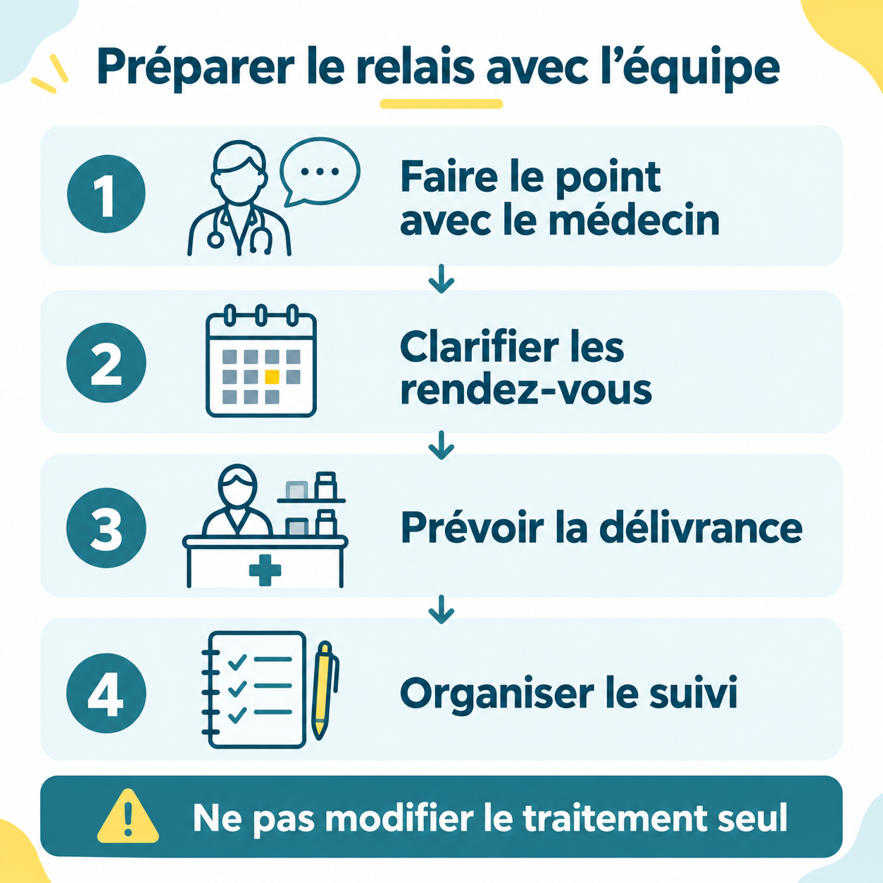 Quatre points à préparer avec l’équipe : décision médicale, rendez-vous, délivrance et suivi. Ne pas modifier le traitement seul.