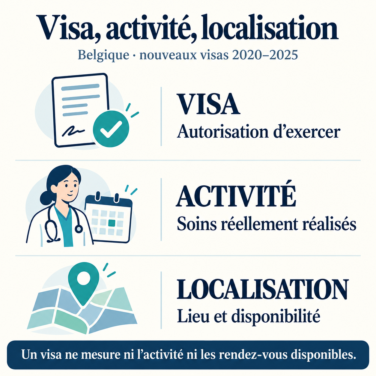 Visa : autorisation d’exercer. Activité : soins réalisés. Localisation : lieu et disponibilité. Un visa ne mesure pas les rendez-vous disponibles.